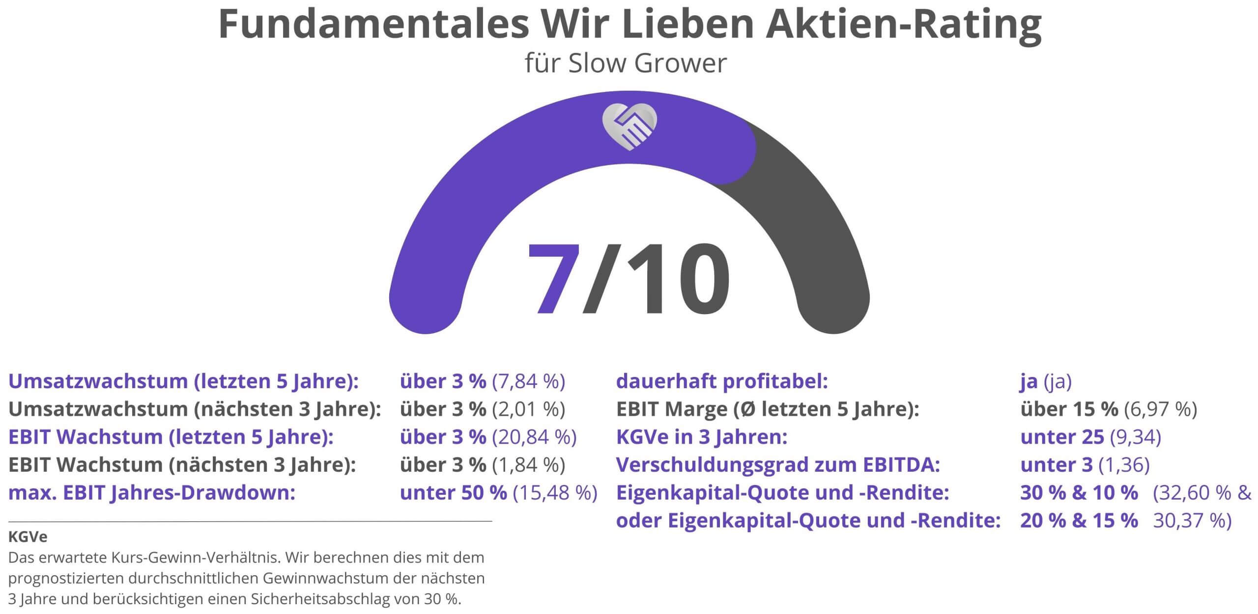 Fundamentales Rating der deutschen Post Aktie