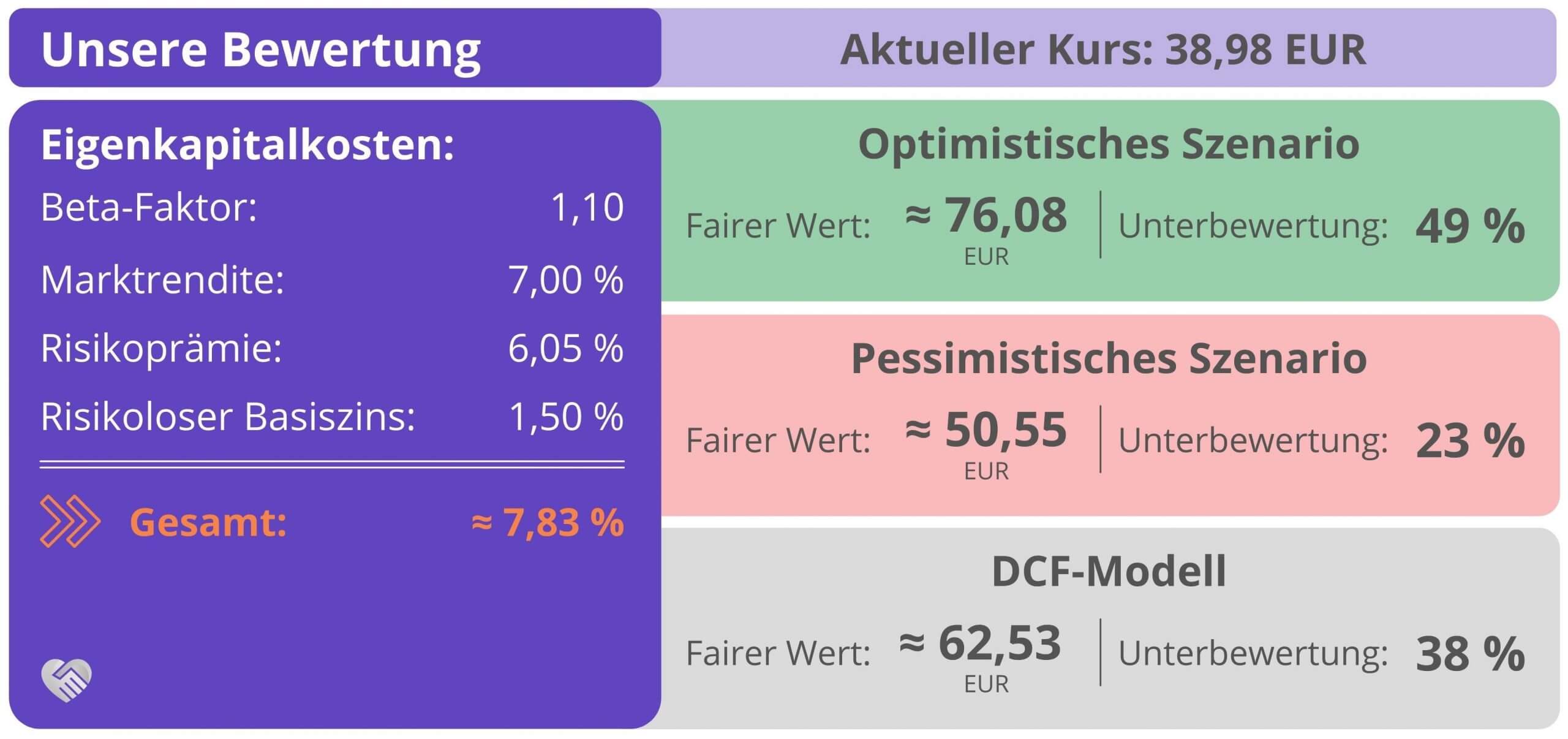 Bewertung Deutsche Post Aktie