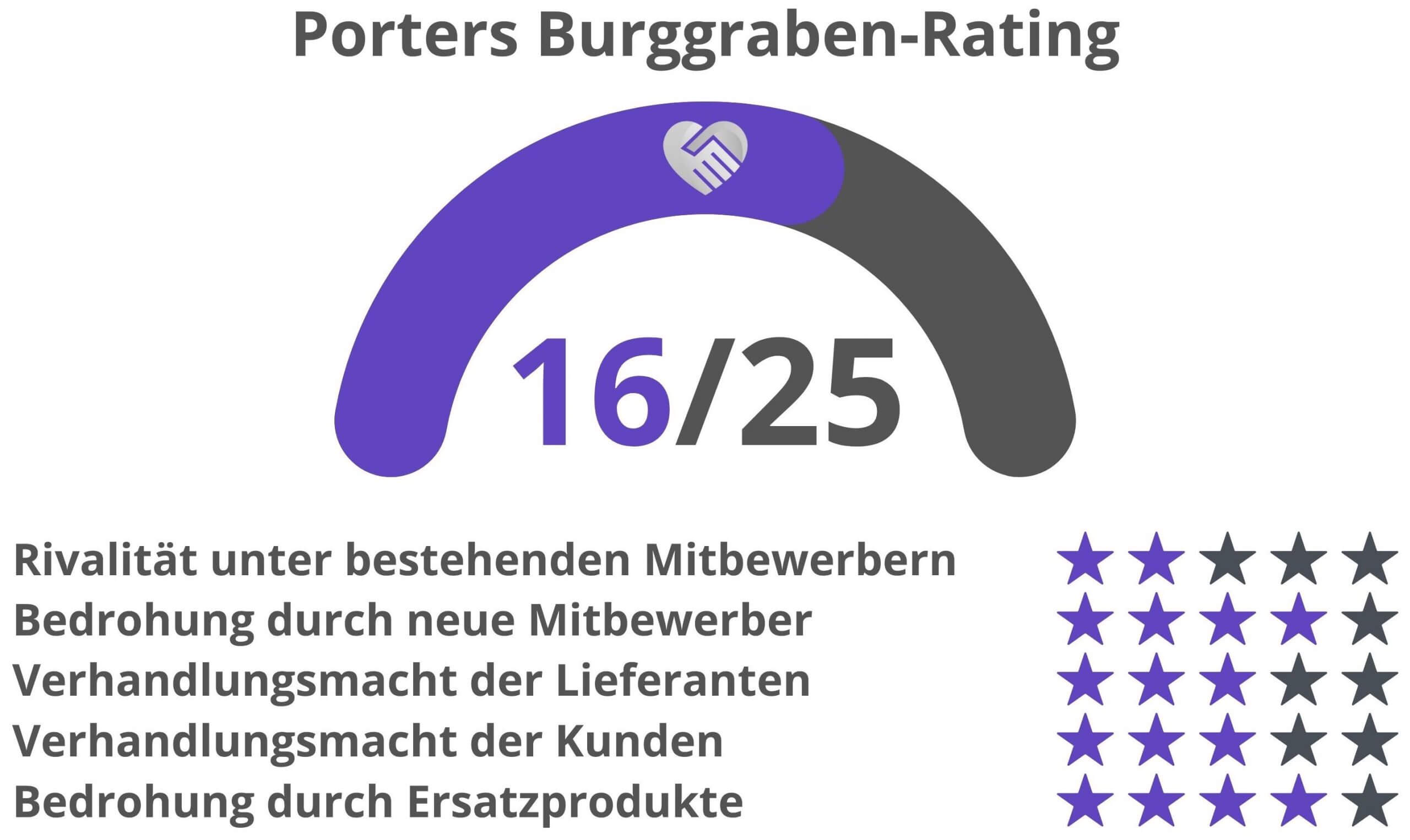 Burggraben Rating deutsche Post (DHL Group)