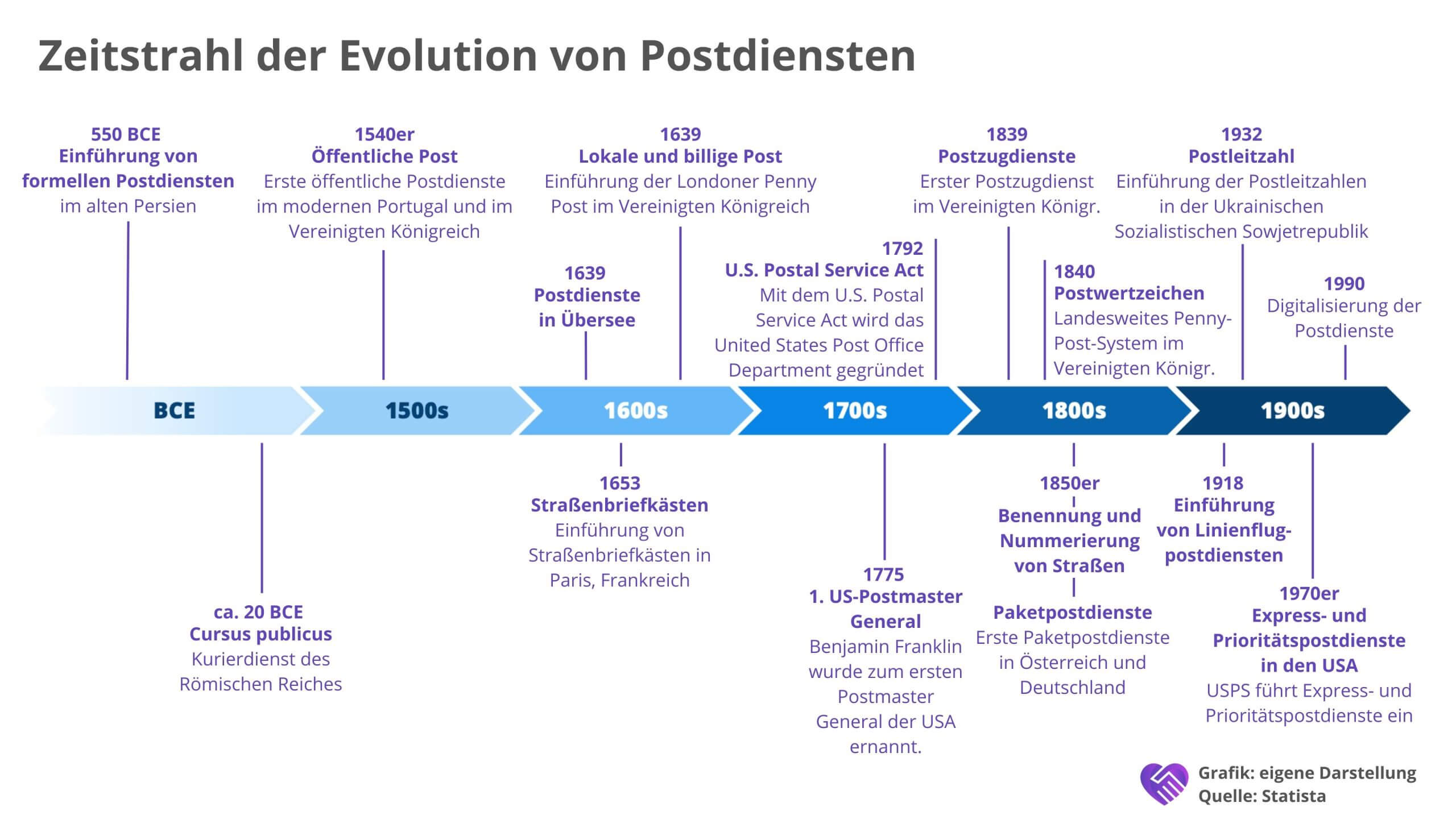 Evolution von Postdiensten