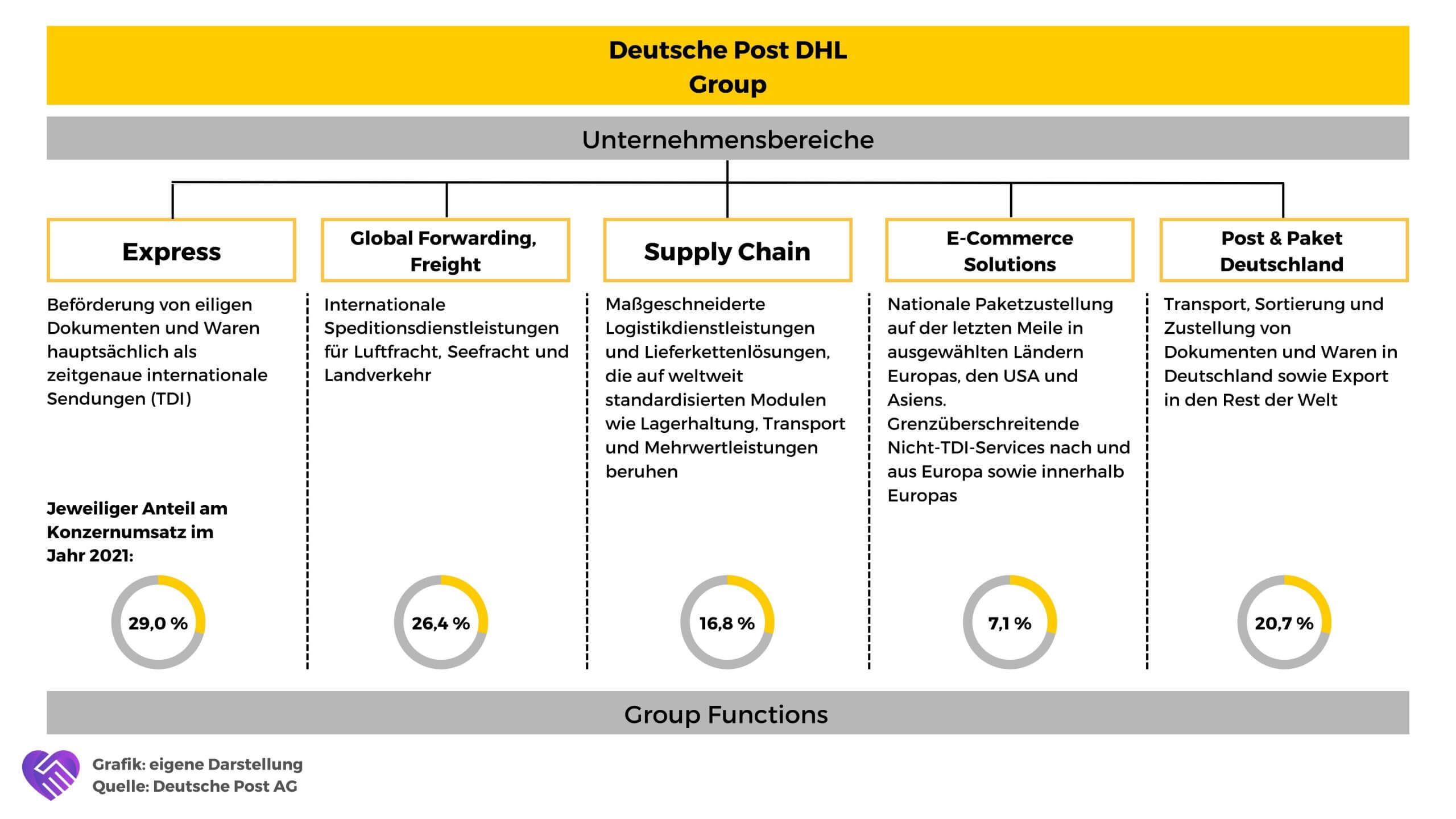 Geschäftsmodell der Deutschen Post DHL Group