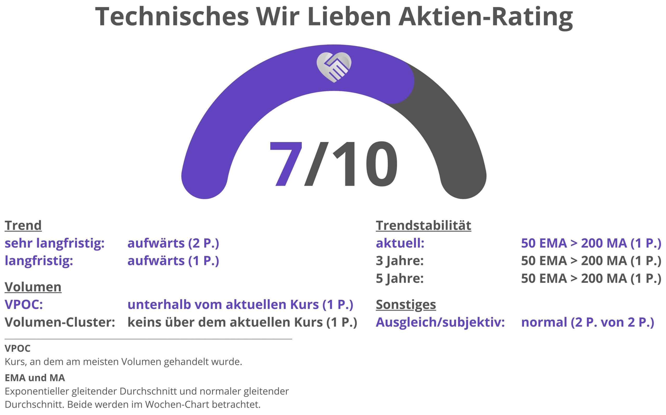 Technisches Rating Deutsche Post Aktie