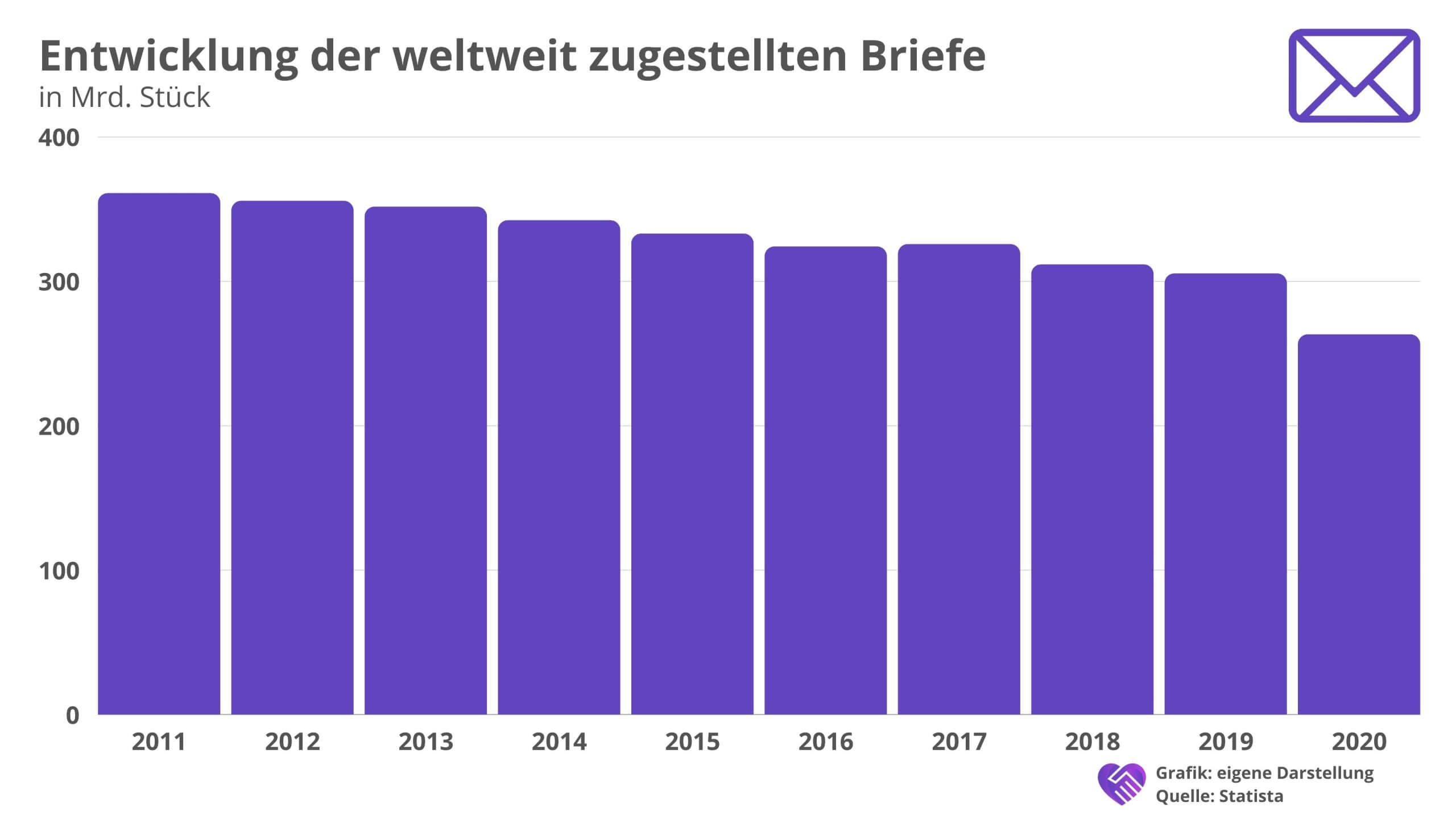 Deutsche Post Aktie Analyse – Pulsader der Weltwirtschaft