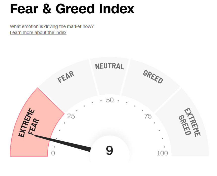 Fear and Greed Index CNN