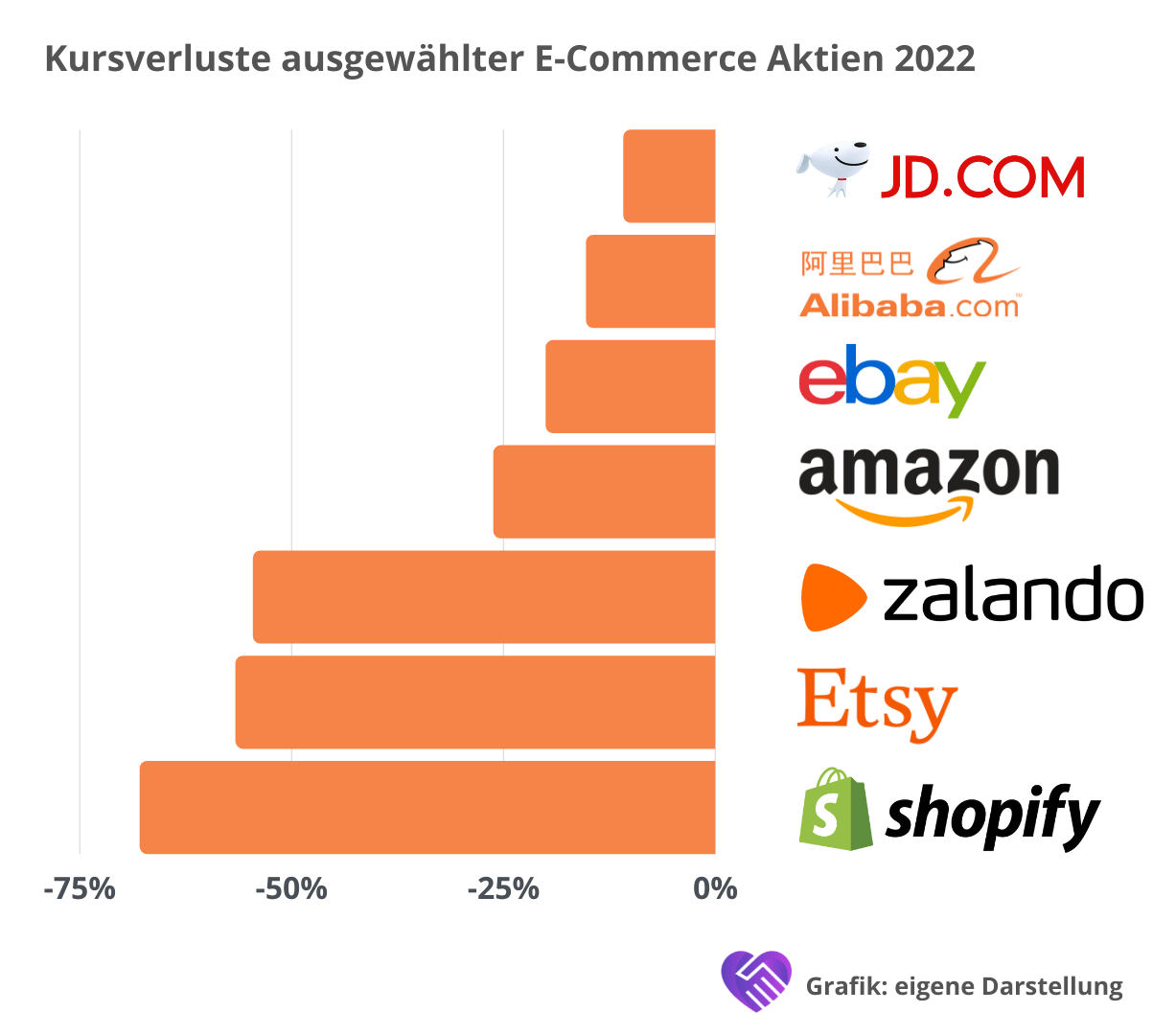 Performance E-Commerce Ebay Amazon Shopify Etsy Zalando
