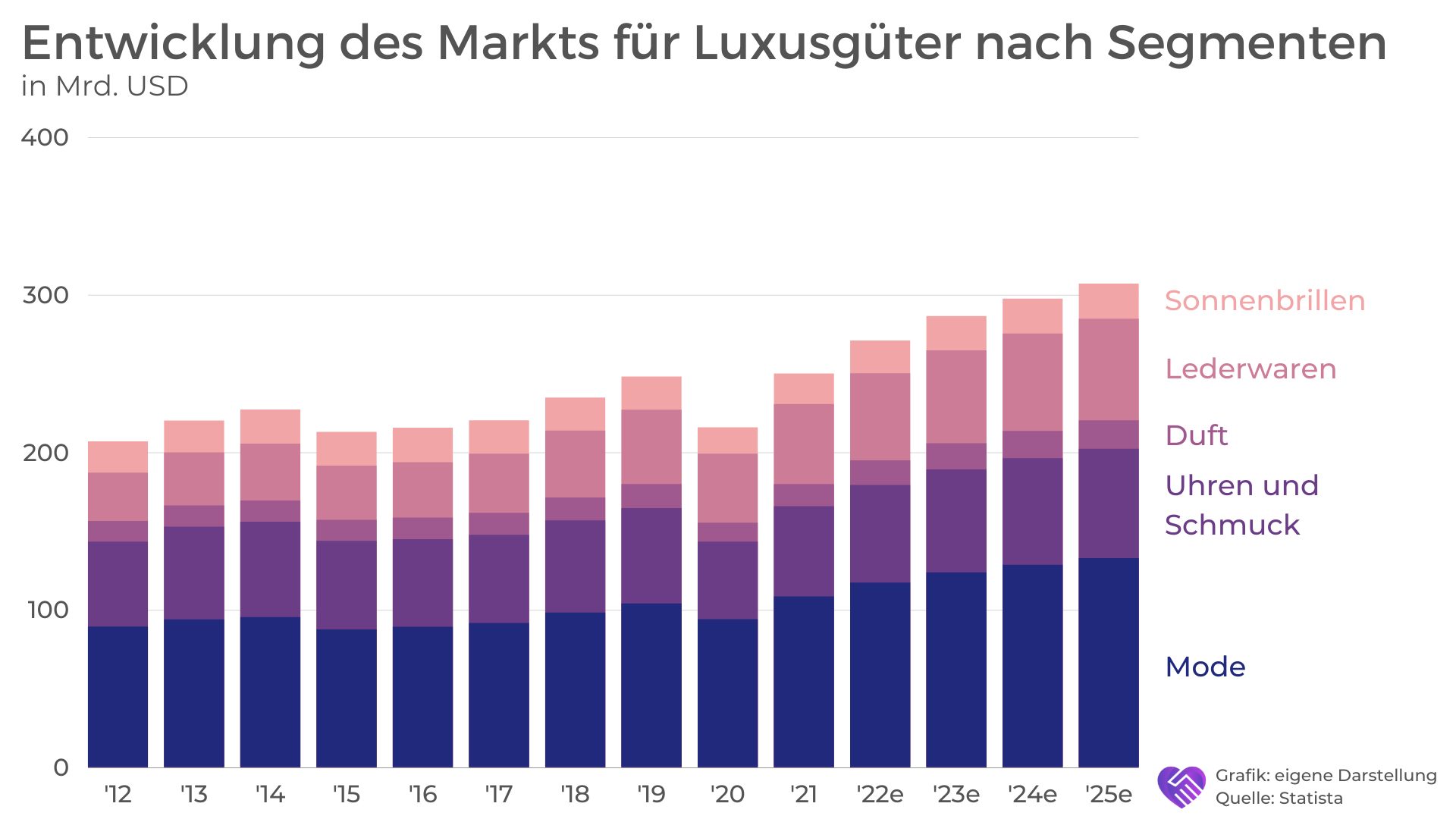 Luxus Aktie Analyse - Der Trend stoppt nicht