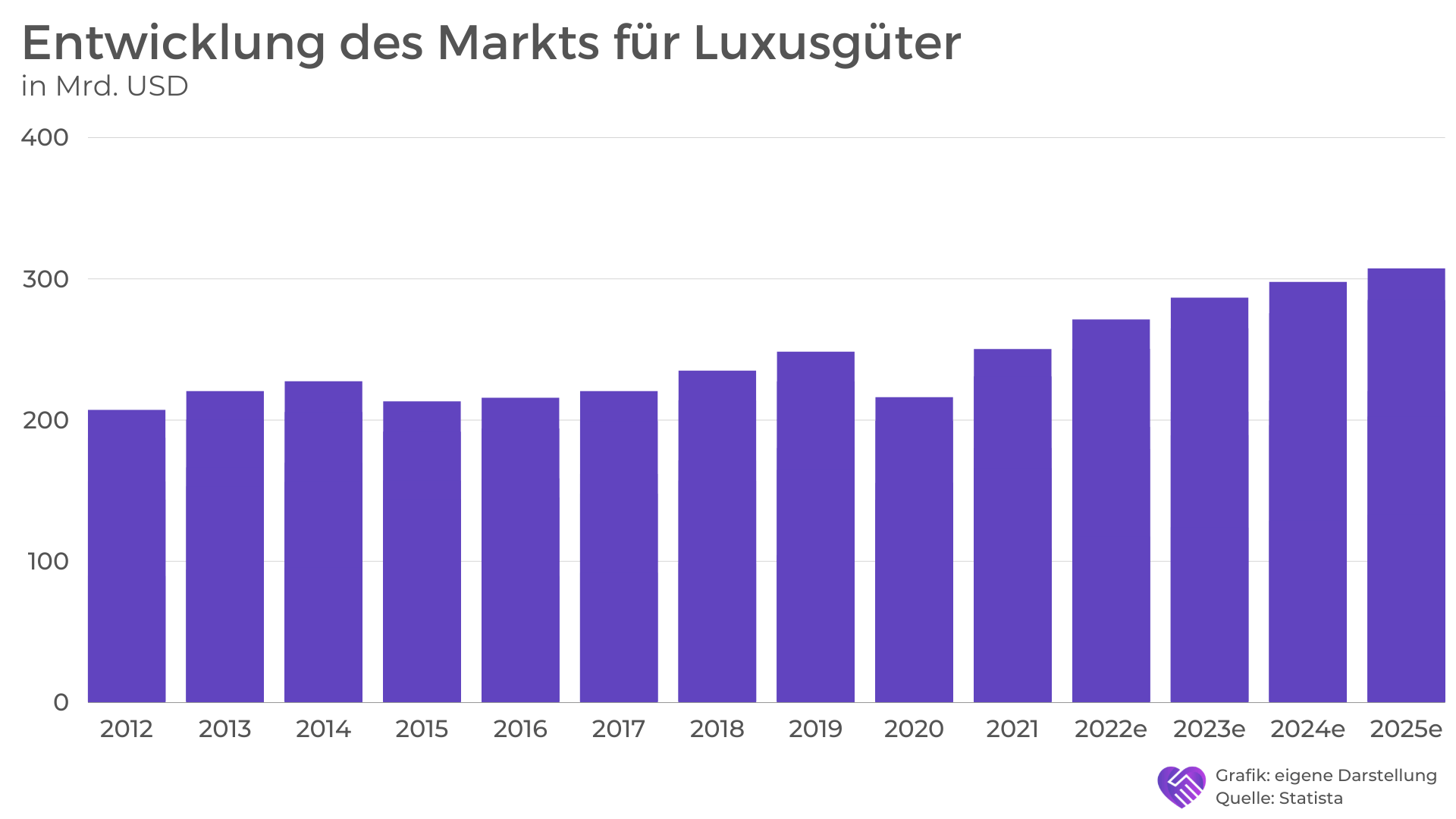 Luxus Aktie Analyse - Der Trend stoppt nicht