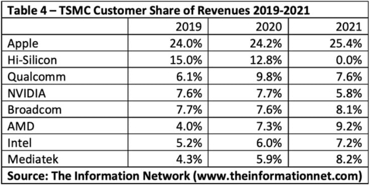 TSMC Top Customers 2019-2021