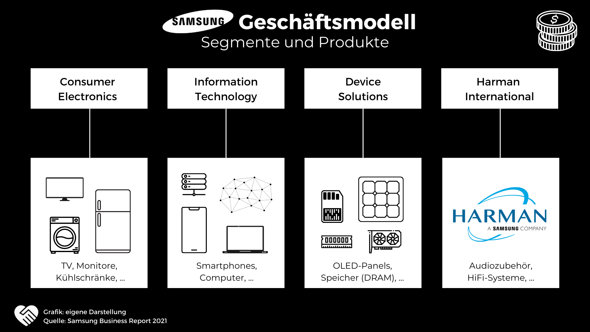 Samsung Electronics Geschäftsmodell