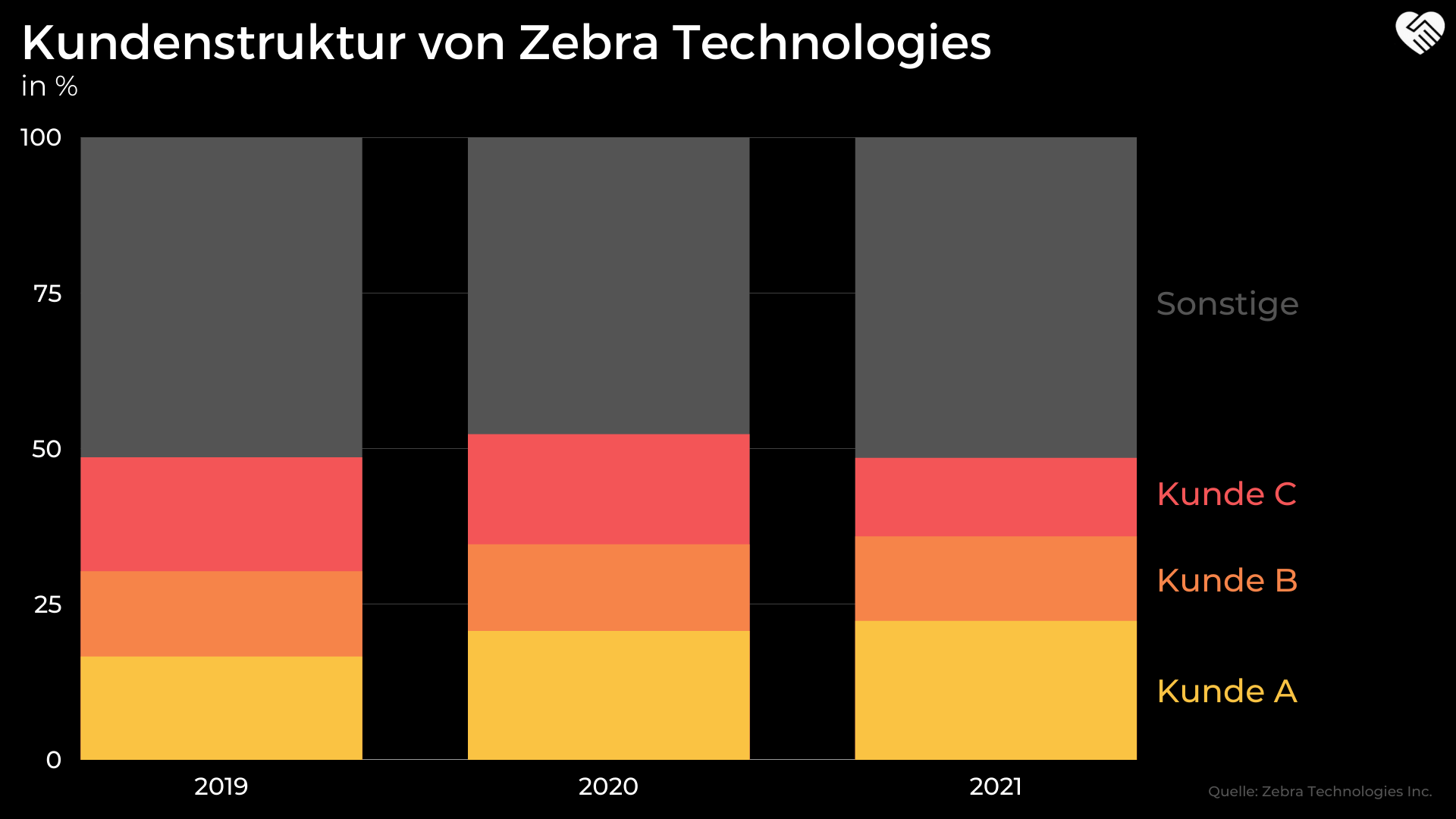 Zebra Technologies Aktie Analyse - Innovation seit 50 Jahren