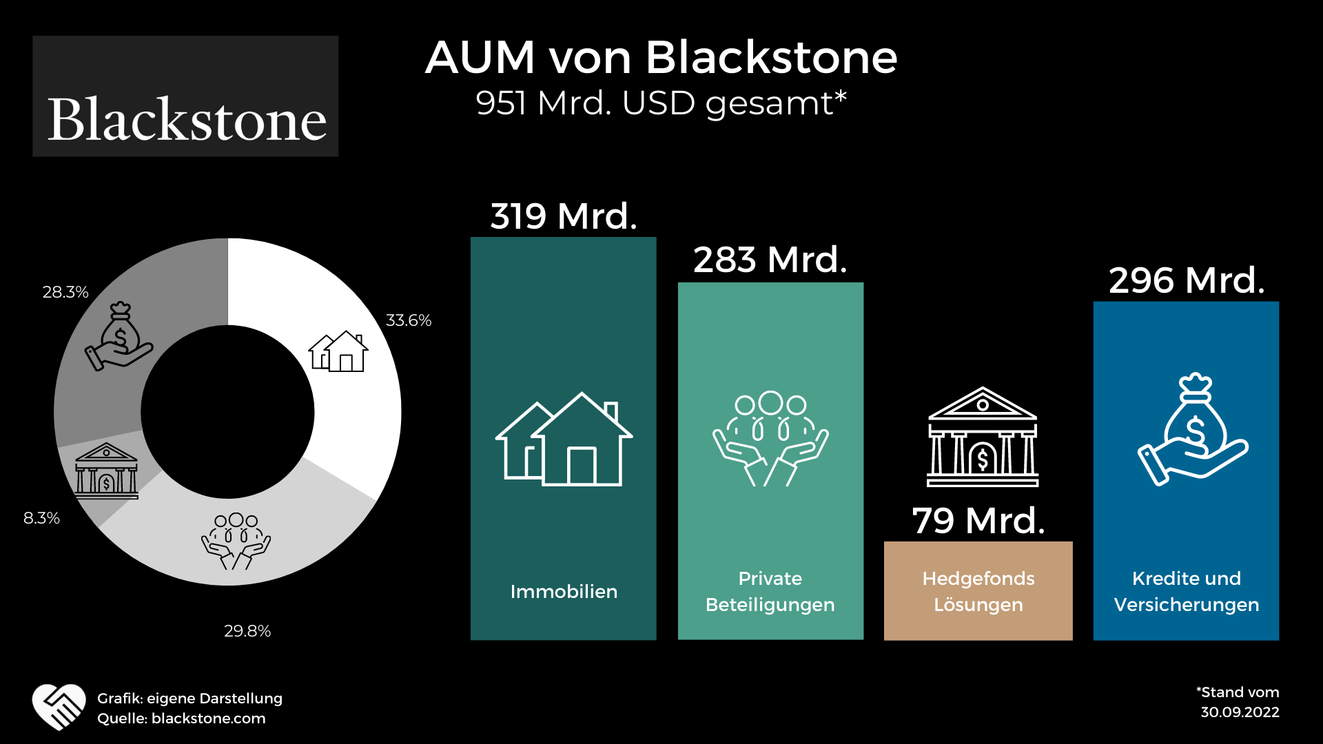 Blackstone Aktie Analyse - das bessere BlackRock?