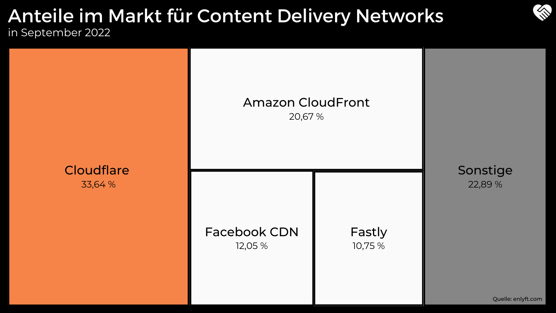 Anteile im Markt für Content Delivery Networks von Cloudflare