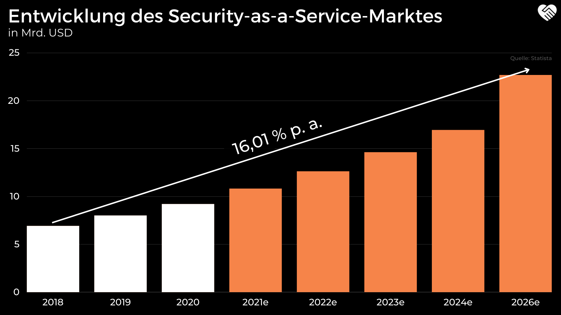 Entwicklung des Security-as-a-Service-Marktes
