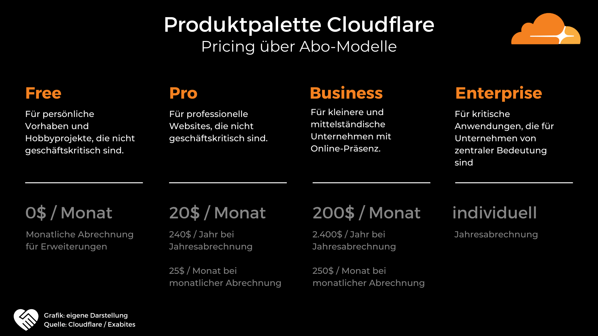 Produktpalette Cloudflare Übersicht