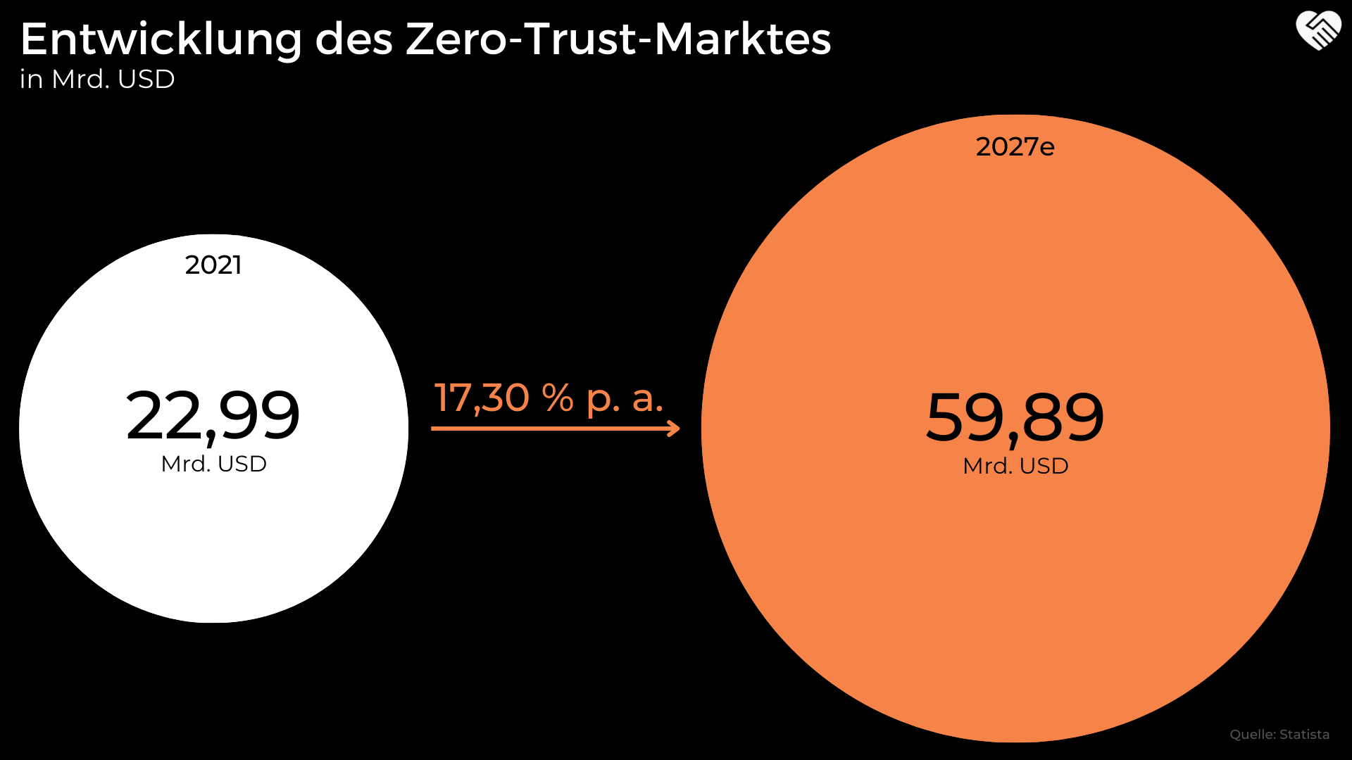 Entwicklung des Zero-Trust-Marktes