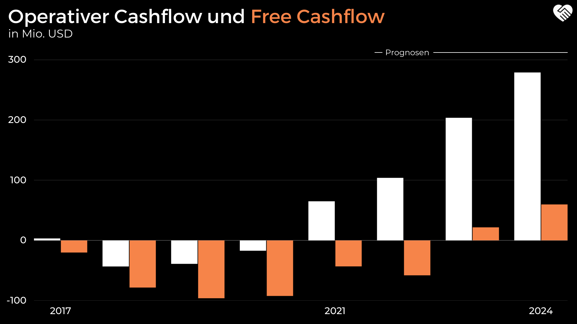Operativer Cashflow und Free Cashflow Entwicklung bei Cloudflare