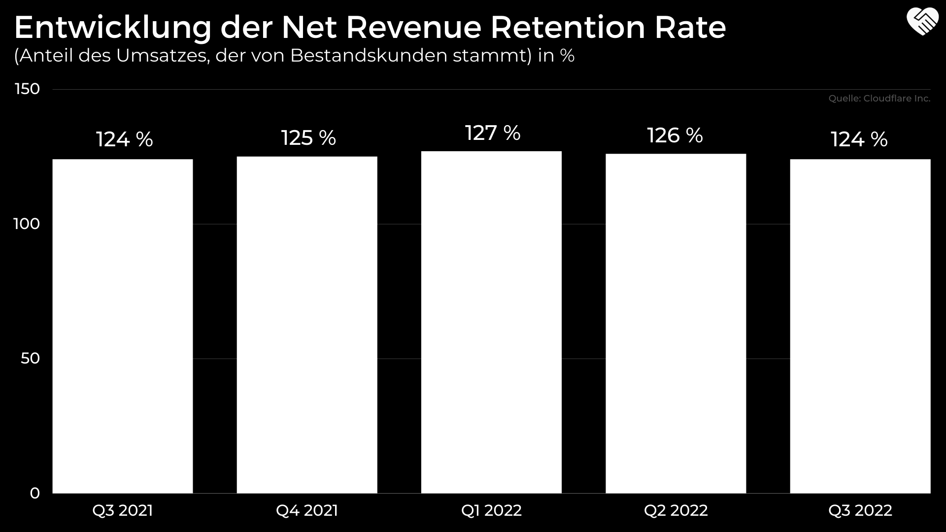 Entwicklung Net Revenue Retention Rate bei Cloudflare