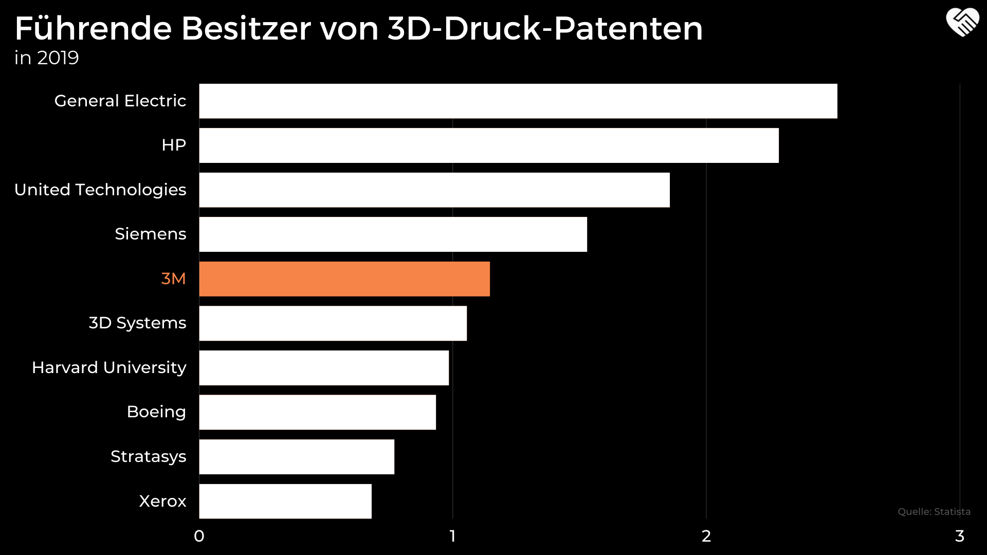 Führende Besitzer von 3D-Druck-Patenten