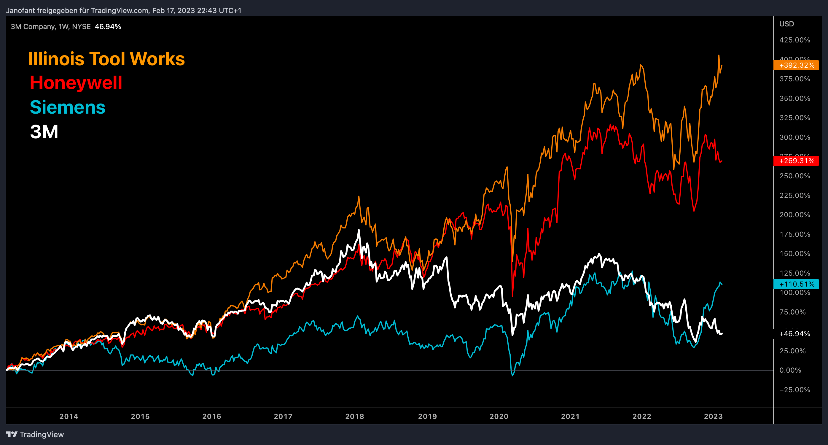 Performance der 3M Aktie in den letzten 10 Jahren