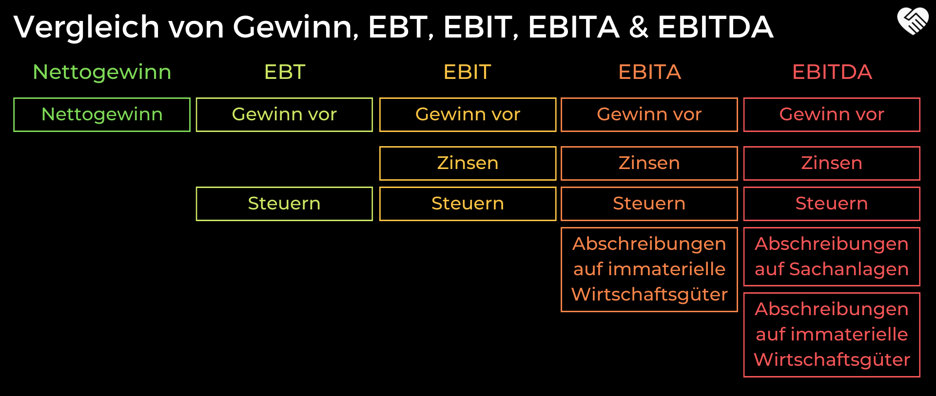 EBT (Gewinn vor Steuern) im Vergleich zu EBIT, EBITA und EBITDA