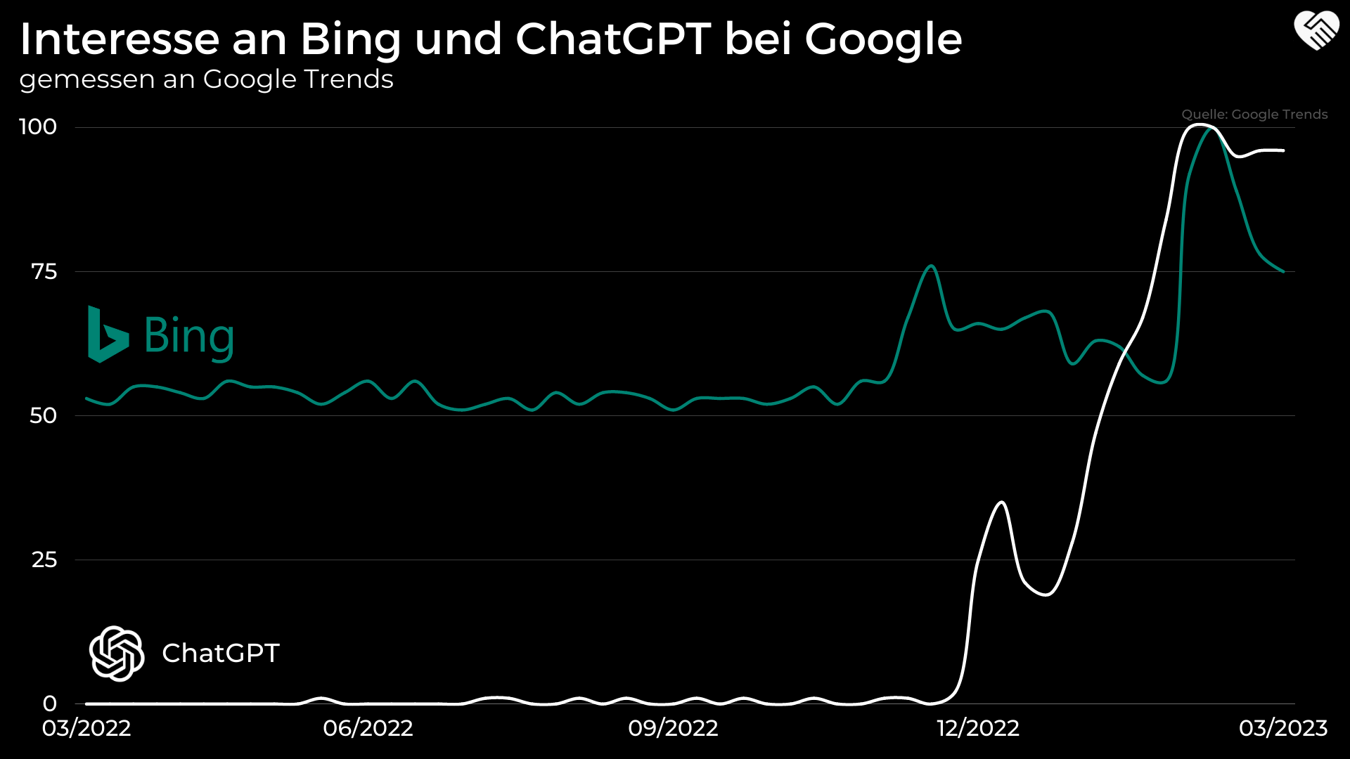 Ist die Google Aktie durch ChatGPT in Gefahr?
