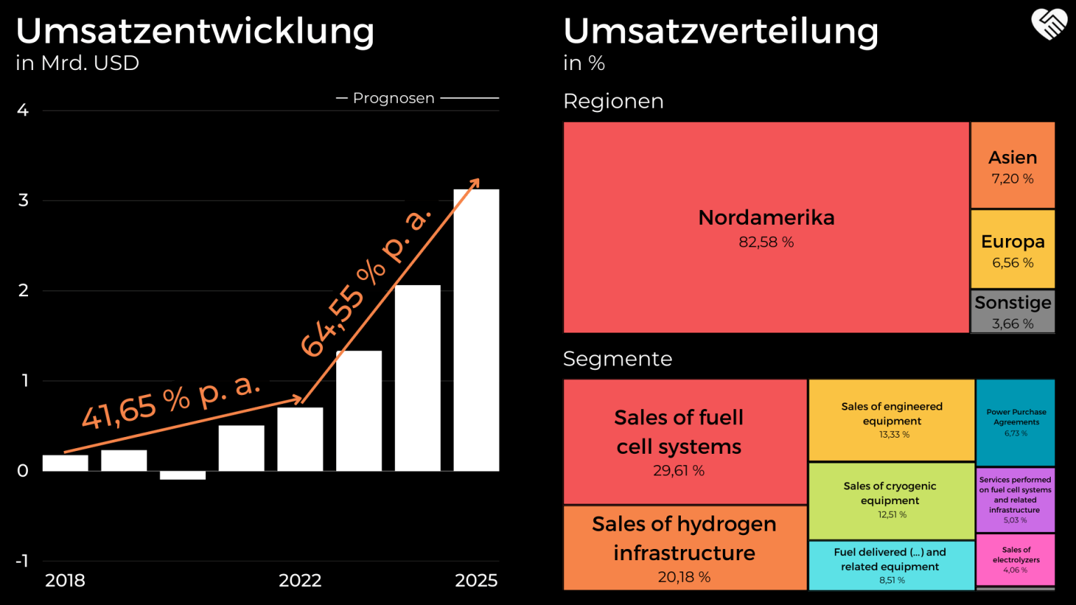 Plug Power Aktie Analyse, Prognose & Kursziel