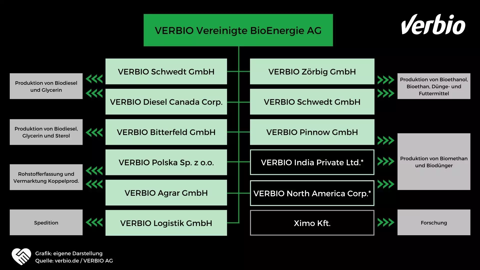 Unternehmensstruktur der VERBIO AG