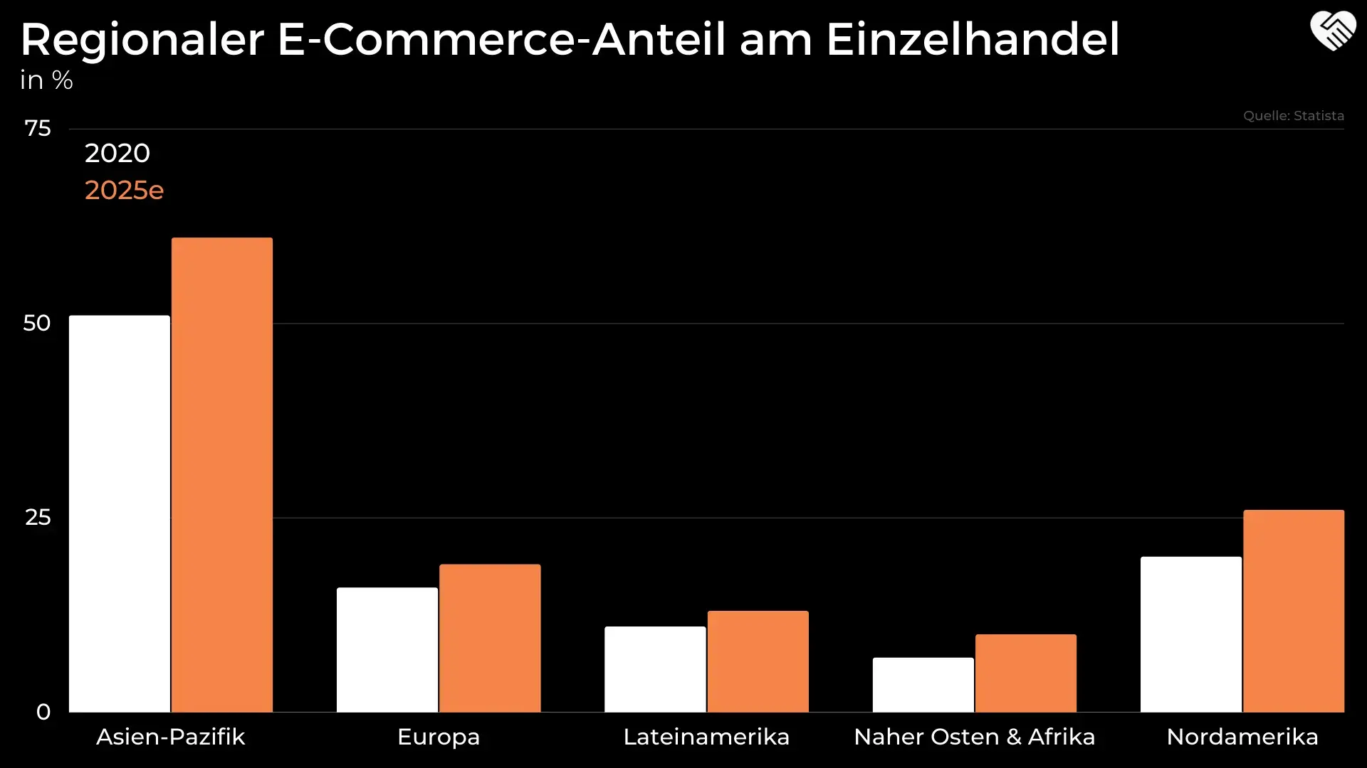 Costco Aktie Analyse - Die Fusion aus Amazon, Metro und Walmart