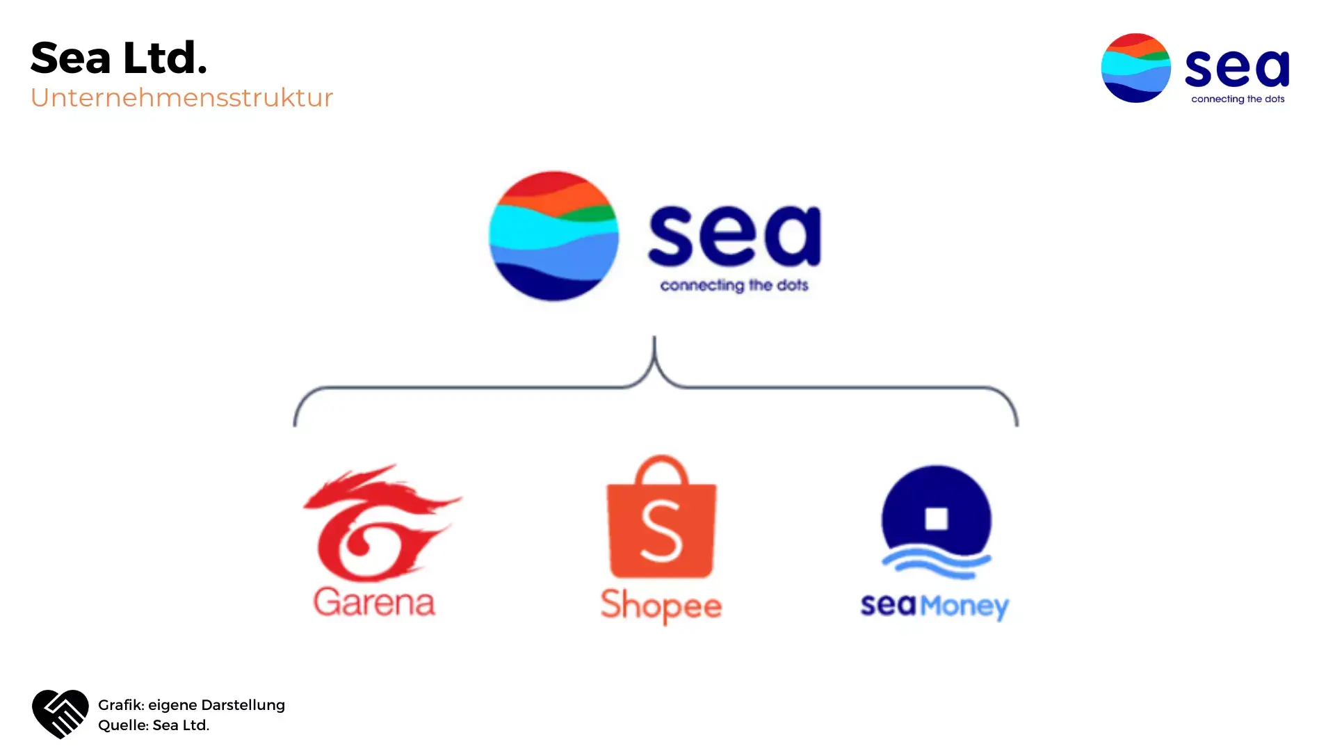 Unternehmensstruktur von SEA Ltd