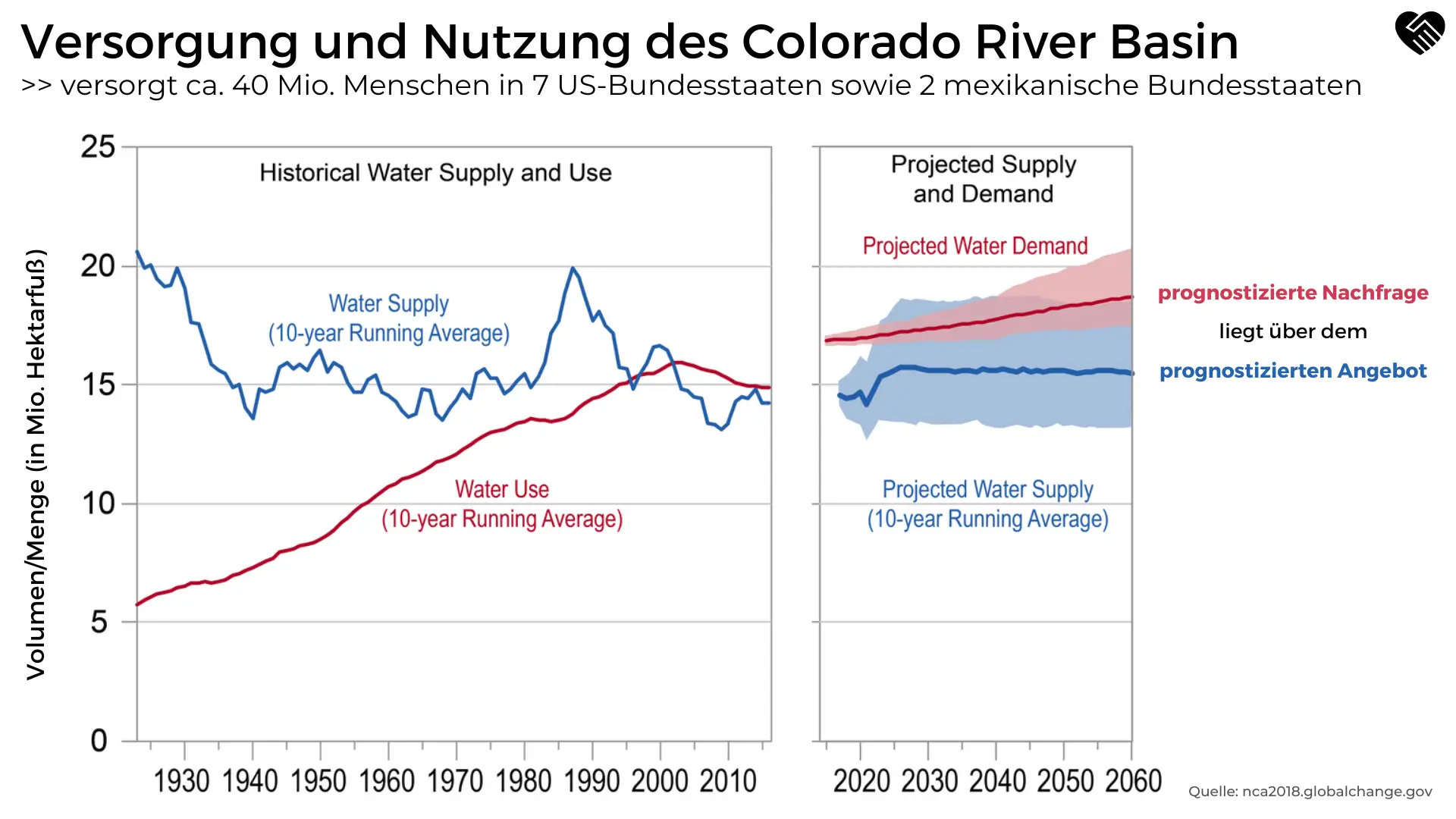 Versorgung und Nutzung des Colorado River Basin und Profit von Wasser Aktien