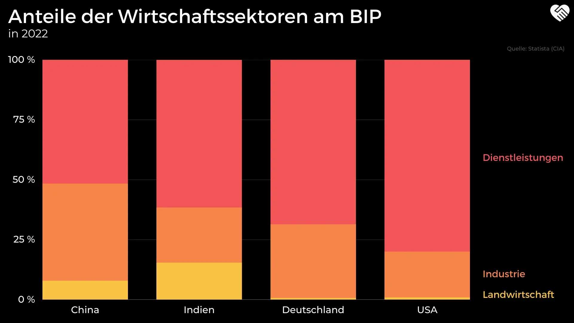 Anteile der Wirtschaftssektoren am BIP Indien