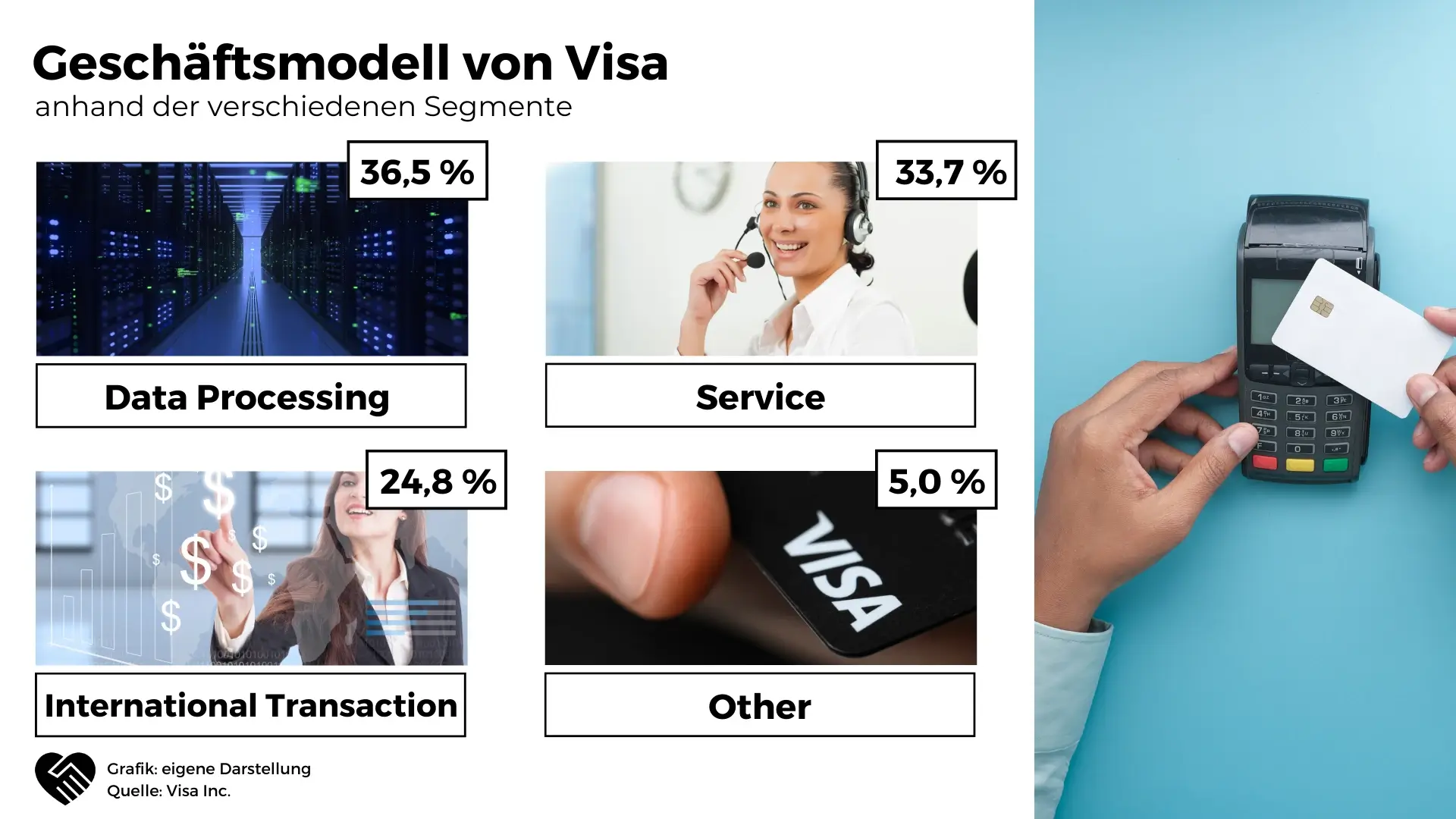 Geschäftsmodell von Visa