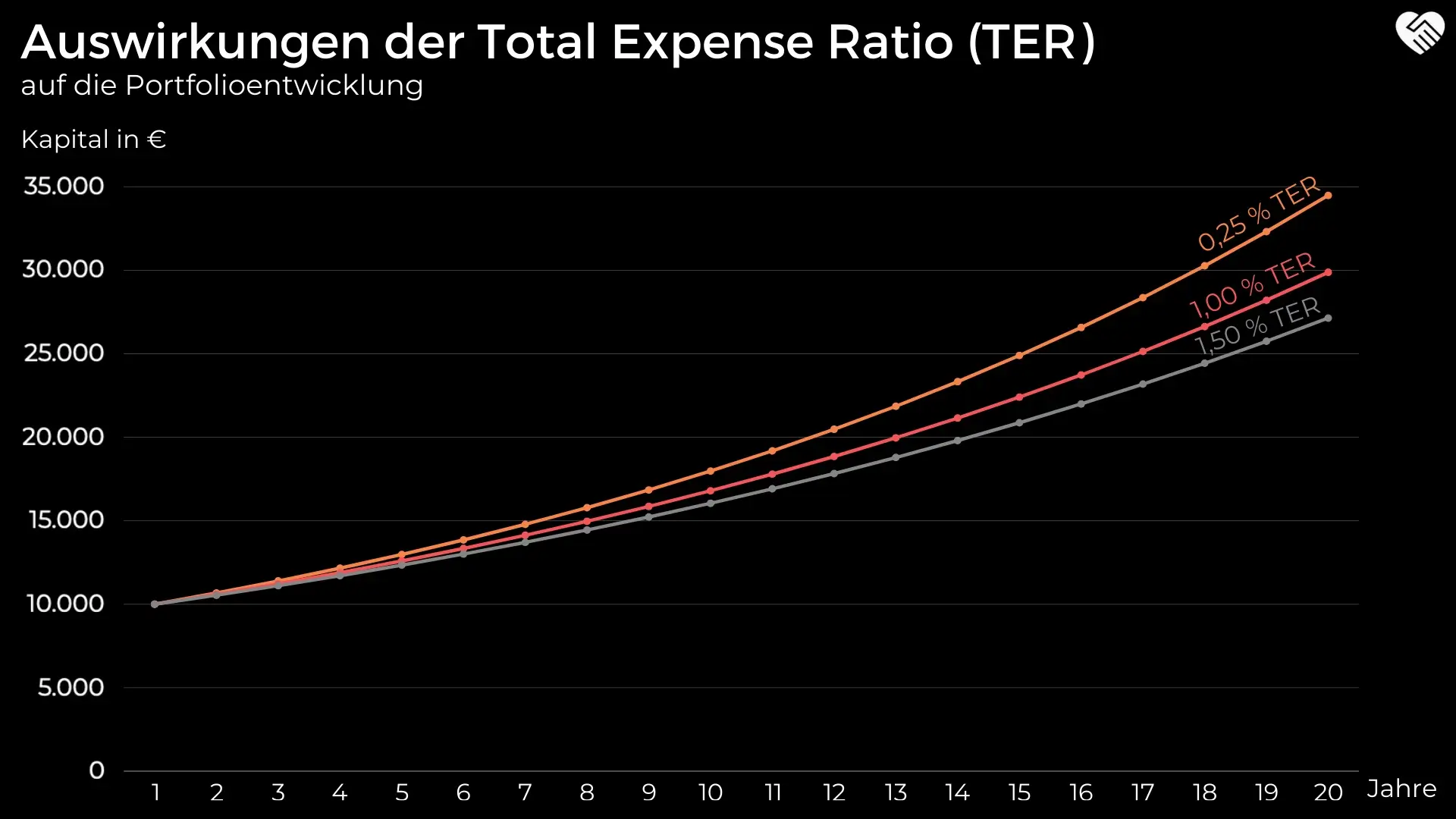 Auswirkungen der Total Expense Ratio auf die Portfolioentwicklung