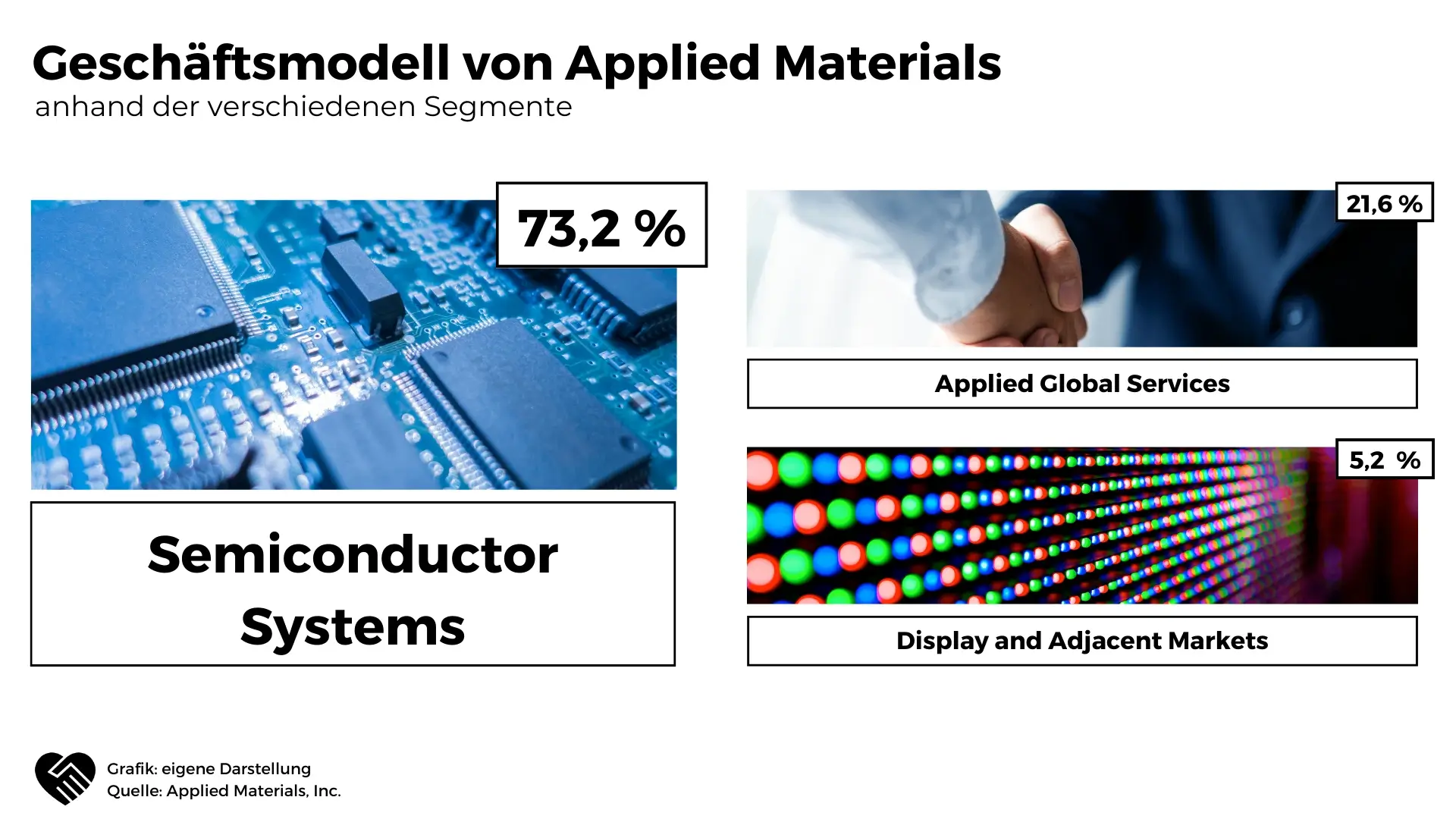 Geschäftsmodell von Applied Materials
