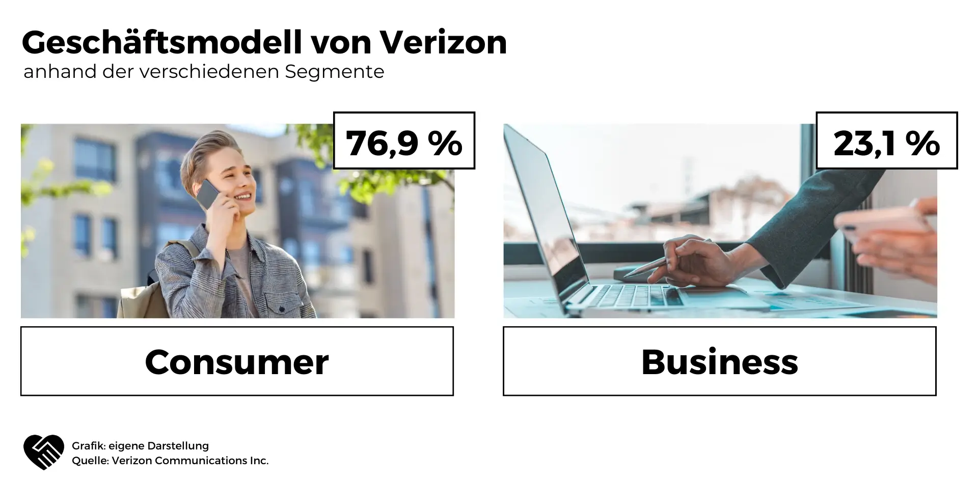 Geschäftsmodell von Verizon Communications
