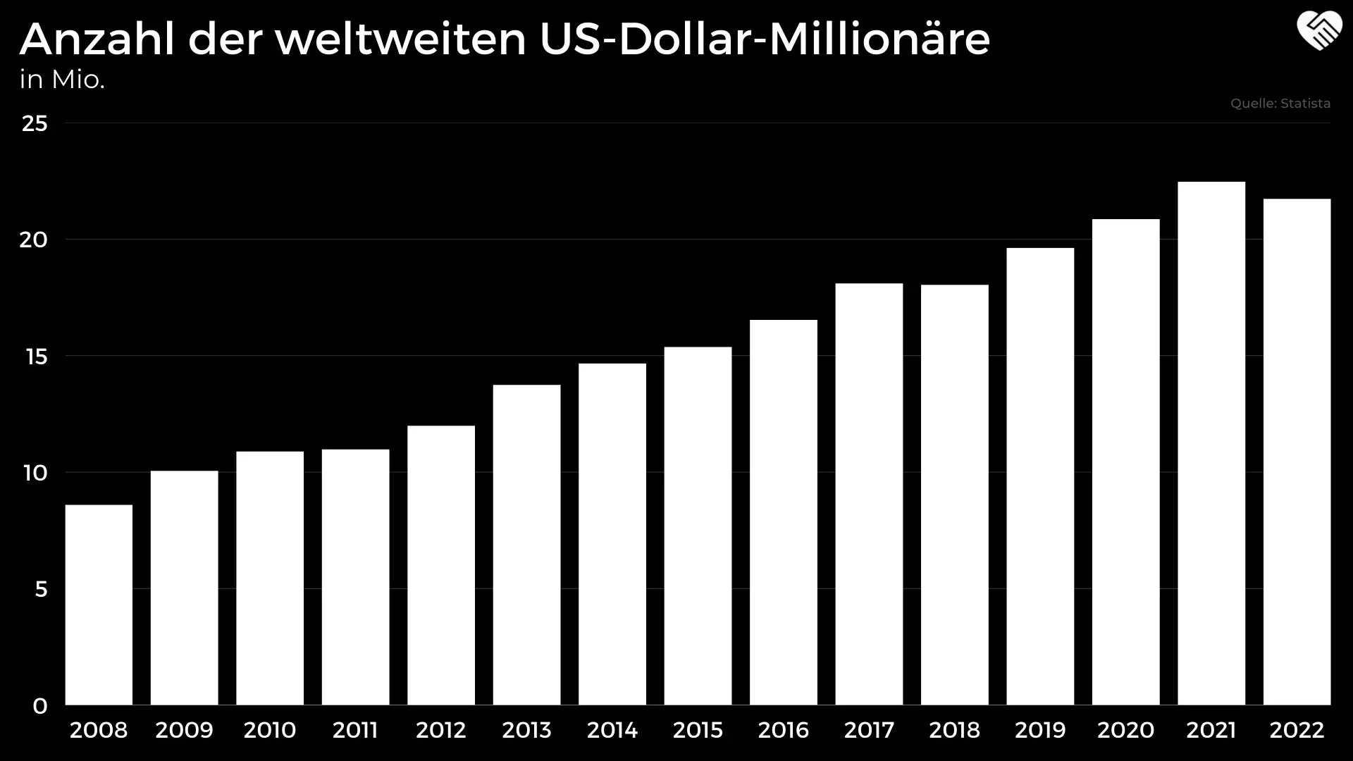 Anzahl der weltweiten Milliardäre