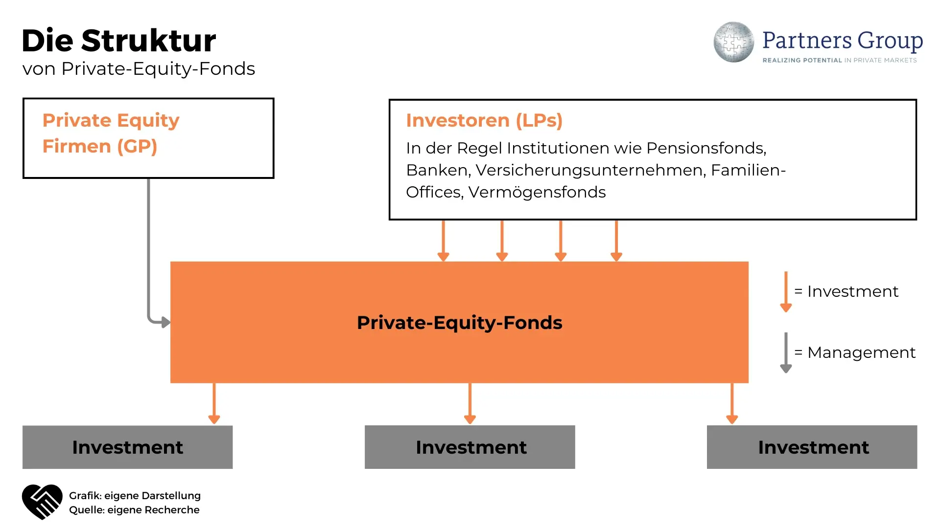 Partners Group Aktie Analyse - Alternative Investments aus der Schweiz