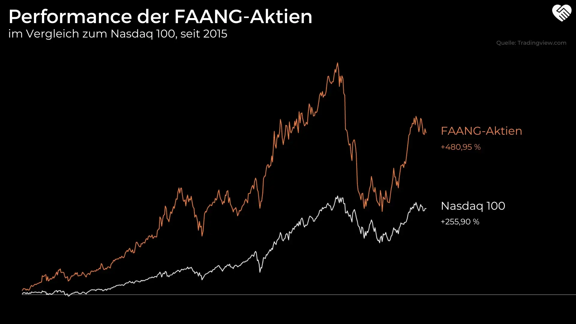 Performancevergleich FAANG-Aktien vs. Nasdaq 100