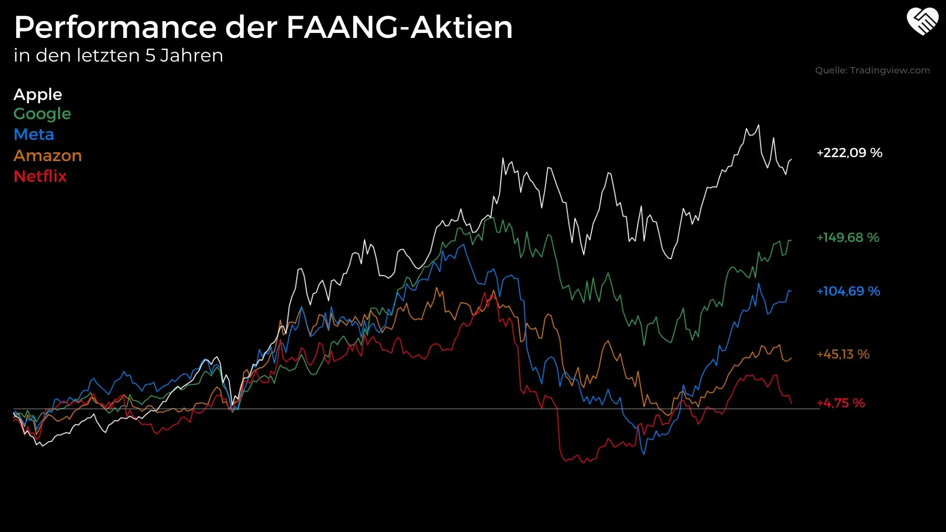 Performancevergleich FAANG-Aktien letzte 5 Jahre