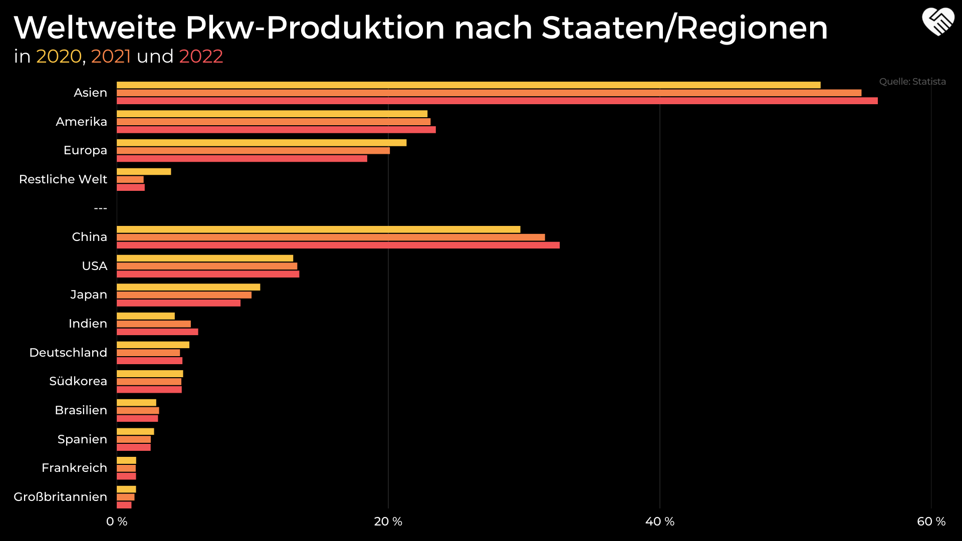 Weltweite Pkw-Produktion nach Staaten und Regionen