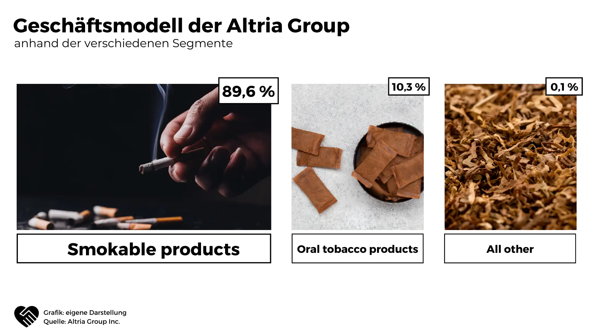 Geschäftsmodell der Altria Group anhand der verschiedenen Segmente