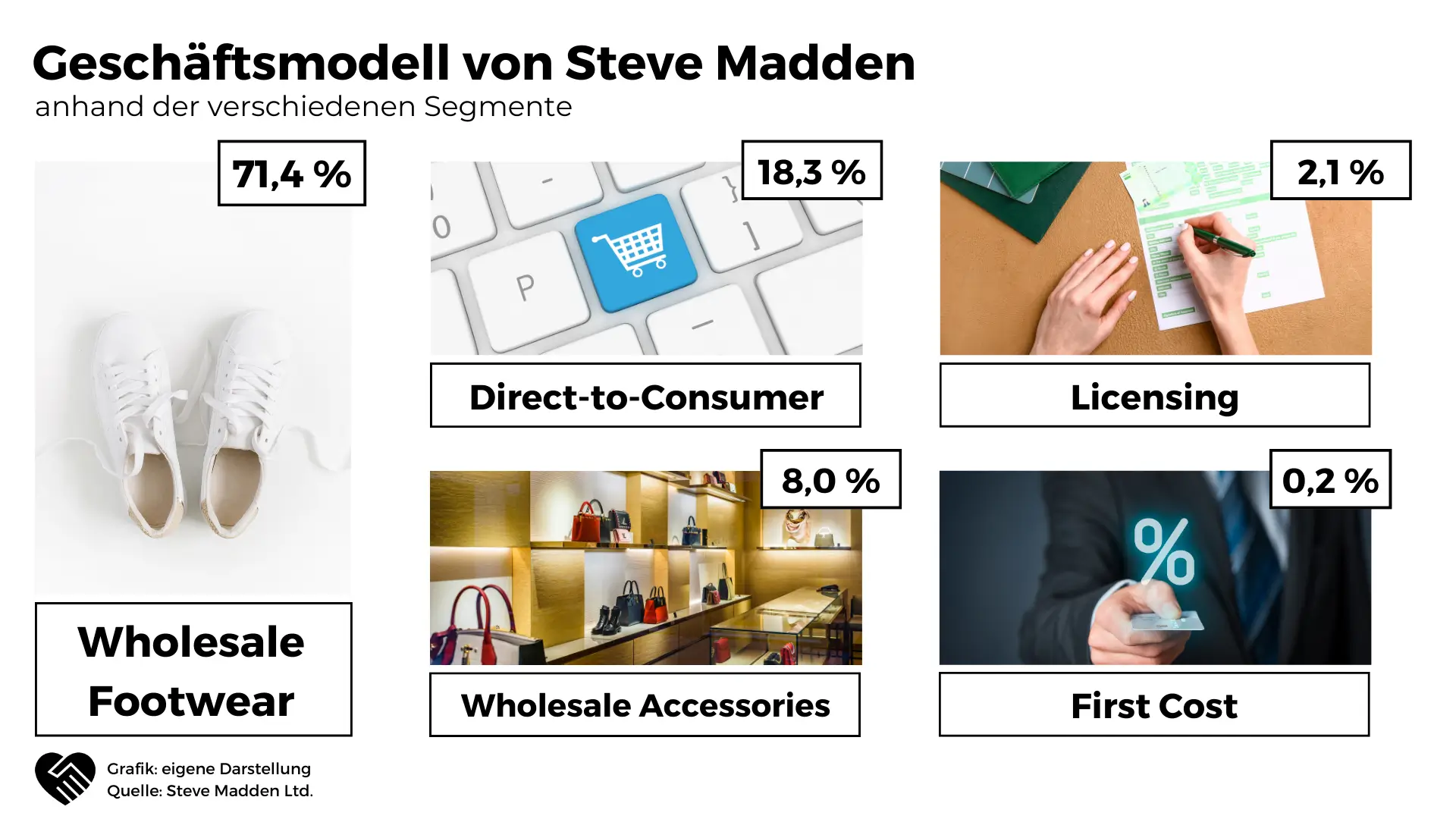 Geschäftsmodell der Steve Madden Aktie