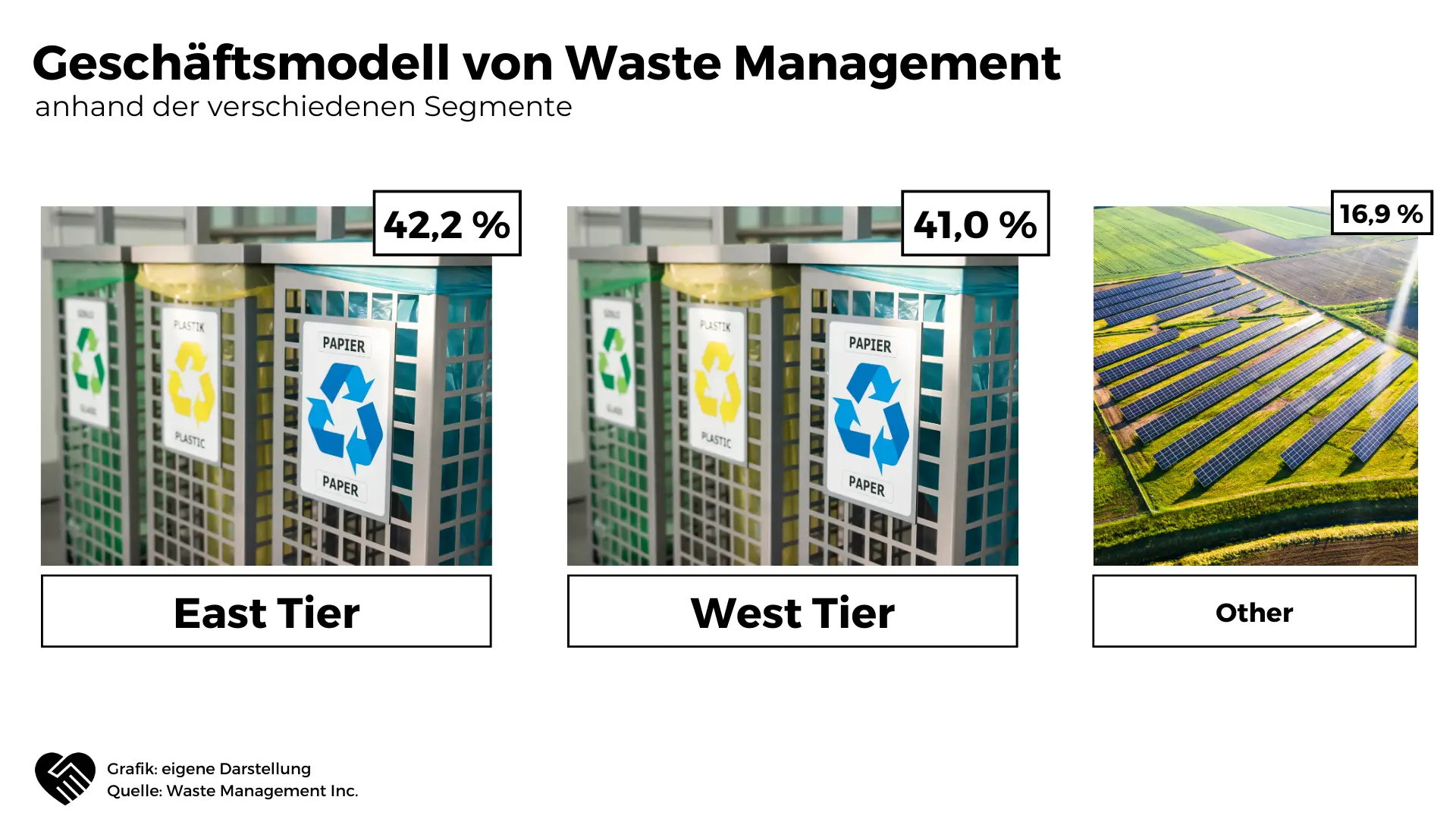 Geschäftsmodell der Waste Management Aktie