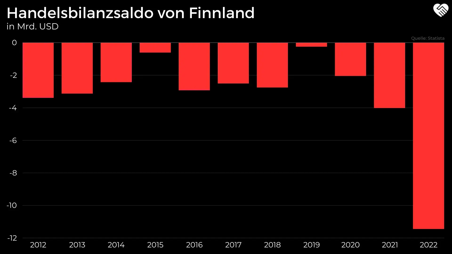 Handelsbilanz Finnland