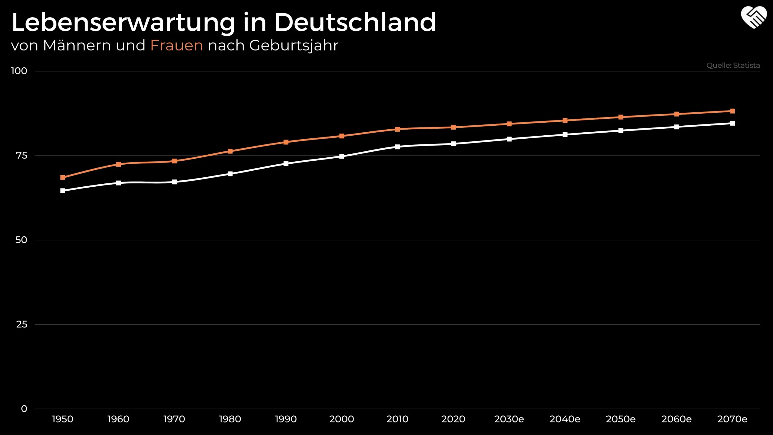Lebenserwartung Deutschland
