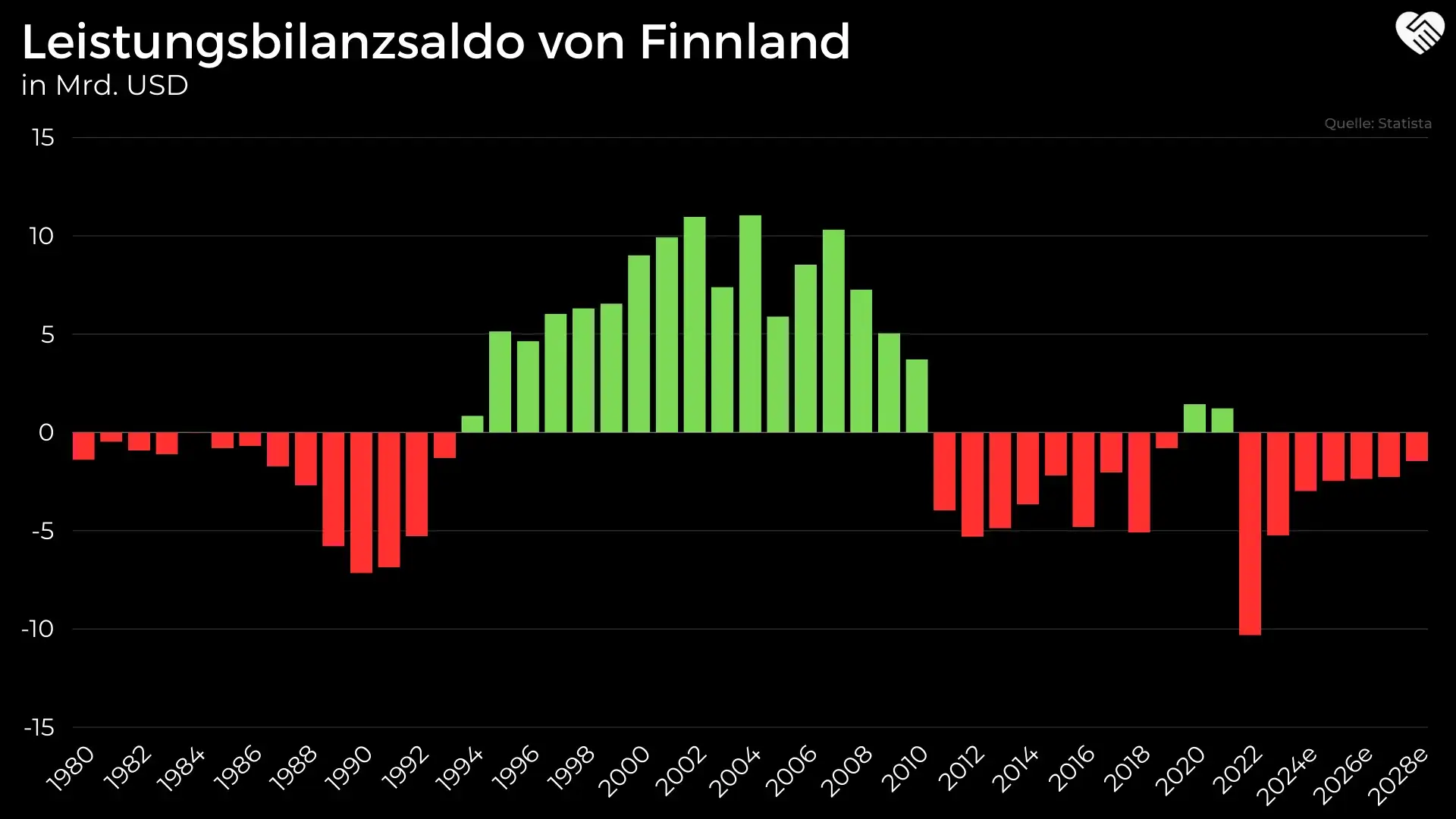 Leistungsbilanz Finnland
