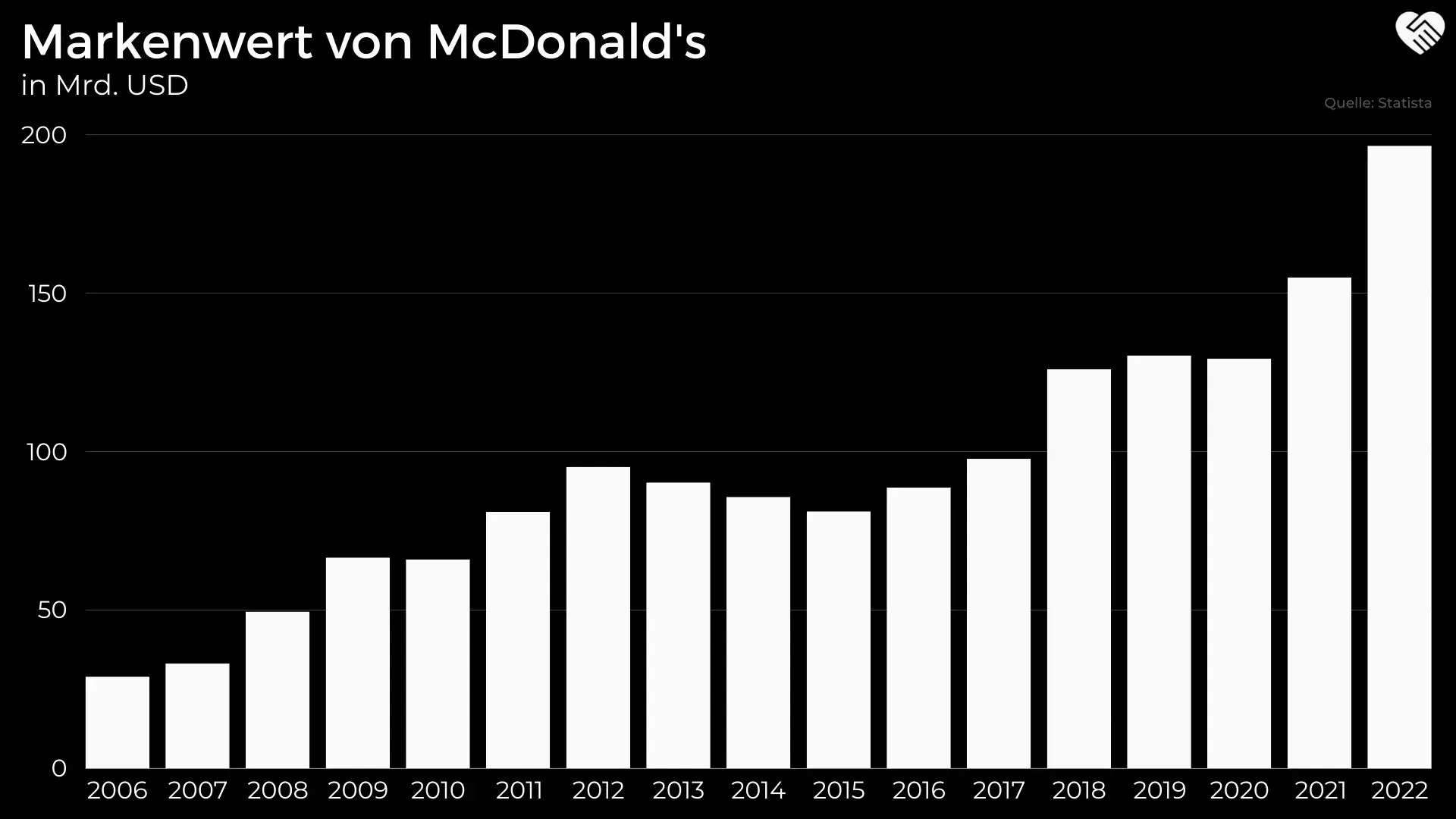 McDonald's Aktie Analyse - Fett(ig)e Renditen?