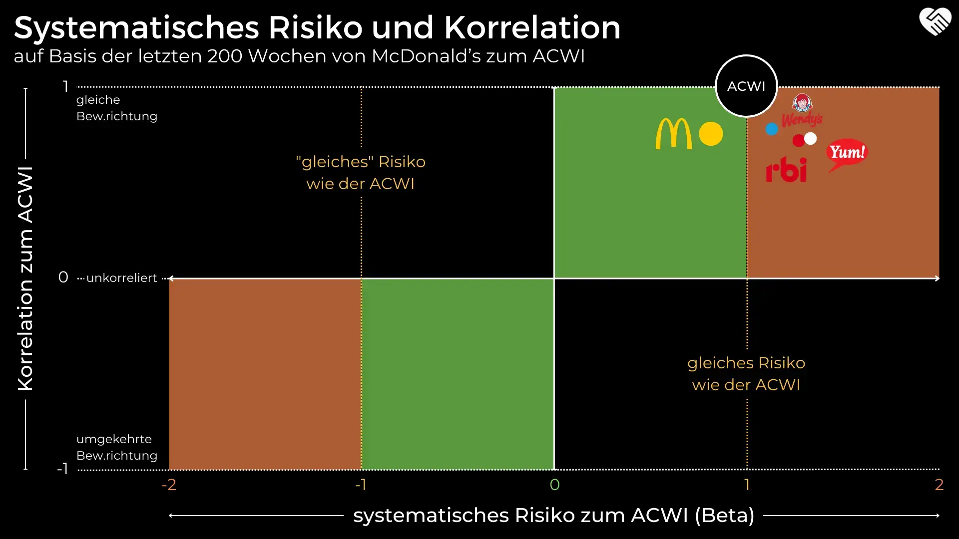 McDonald's Aktie Analyse - Fett(ig)e Renditen?