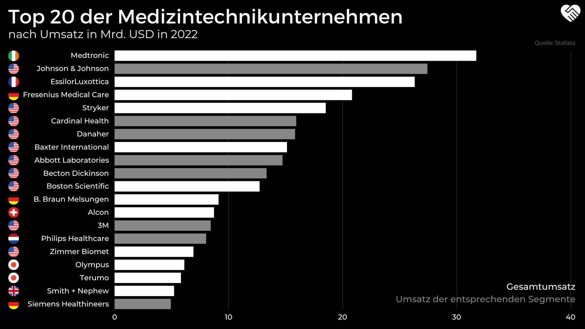 Top20 Medizintechnik Unternehmen nach Umsatz