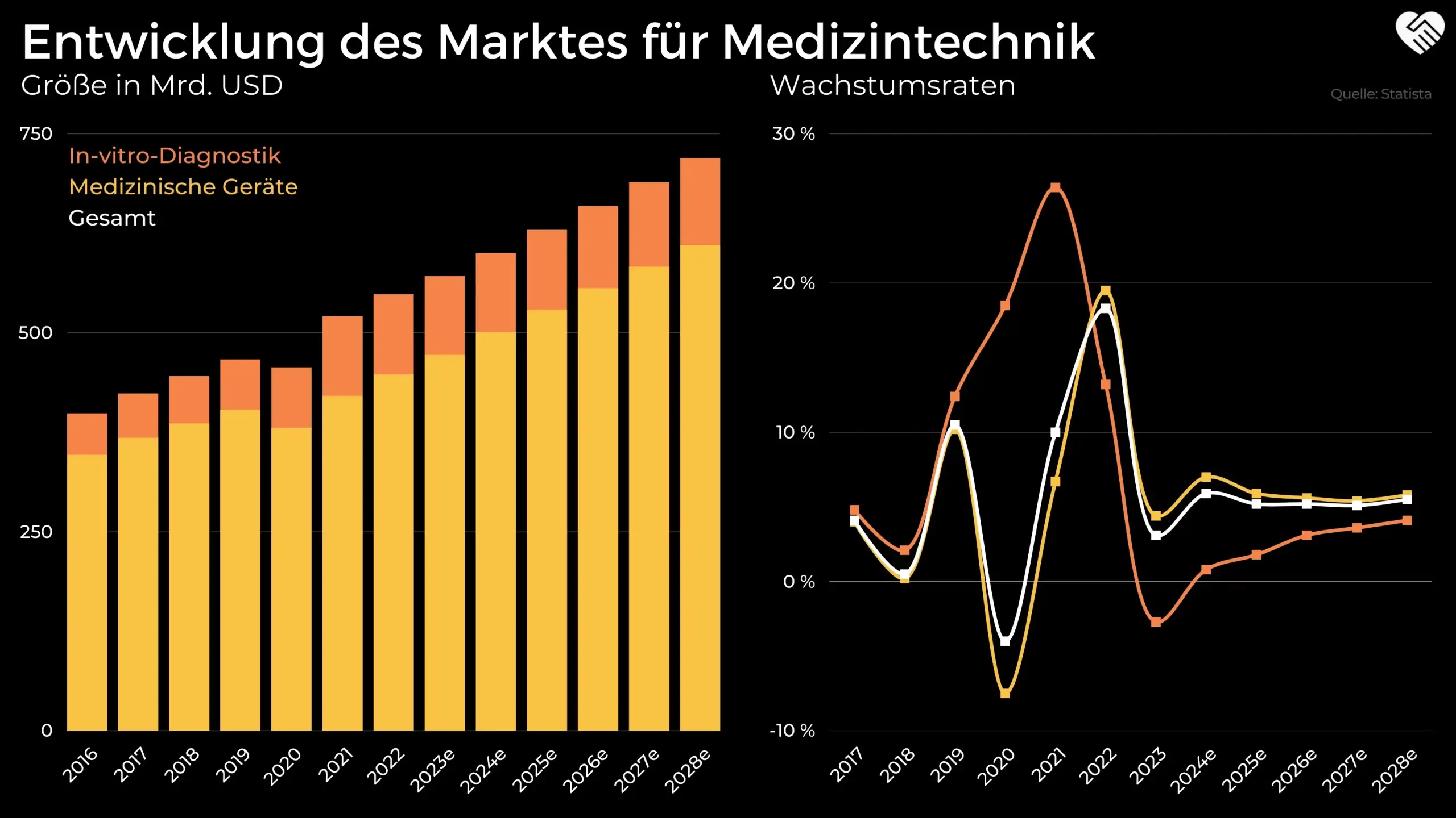 Entwicklung des Marktes für Medizintechnik